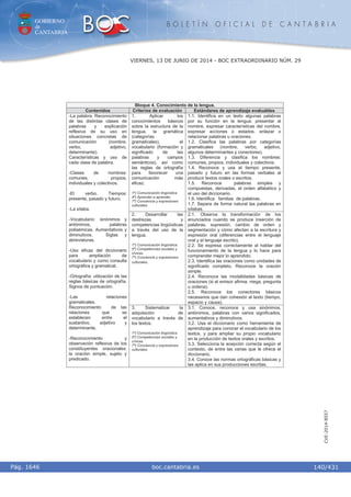 GOBIERNO
de
CANTABRIA
B O L E T Í N O F I C I A L D E C A N T A B R I A
i boc.cantabria.esPág. 1646
VIERNES, 13 DE JUNIO DE 2014 - BOC EXTRAORDINARIO NÚM. 29
140/431
CVE-2014-8557
Bloque 4. Conocimiento de la lengua.
Contenidos Criterios de evaluación Estándares de aprendizaje evaluables
1. Aplicar los
conocimientos básicos
sobre la estructura de la
lengua, la gramática
(categorías
gramaticales), el
vocabulario (formación y
significado de las
palabras y campos
semánticos), así como
las reglas de ortografía
para favorecer una
comunicación más
eficaz.
1º) Comunicación lingüística.
4º) Aprender a aprender.
7º) Conciencia y expresiones
culturales.
1.1. Identifica en un texto algunas palabras
por su función en la lengua: presentar al
nombre, expresar características del nombre,
expresar acciones o estados, enlazar o
relacionar palabras u oraciones.
1.2. Clasifica las palabras por categorías
gramaticales (nombre, verbo, adjetivo,
algunos determinantes y conectores).
1.3. Diferencia y clasifica los nombres:
comunes, propios, individuales y colectivos.
1.4. Reconoce y usa el tiempo presente,
pasado y futuro en las formas verbales al
producir textos orales o escritos.
1.5. Reconoce palabras simples y
compuestas, derivadas, el orden alfabético y
el uso del diccionario.
1.6. Identifica familias de palabras.
1.7. Separa de forma natural las palabras en
sílabas.
2. Desarrollar las
destrezas y
competencias lingüísticas
a través del uso de la
lengua.
1º) Comunicación lingüística.
5º) Competencias sociales y
cívicas.
7º) Conciencia y expresiones
culturales.
2.1. Observa la transformación de los
enunciados cuando se produce inserción de
palabras, supresión, cambio de orden y
segmentación y cómo afectan a la escritura y
expresión oral (diferencias entre el lenguaje
oral y el lenguaje escrito).
2.2. Se expresa correctamente al hablar del
funcionamiento de la lengua y lo hace para
comprender mejor lo aprendido.
2.3. Identifica las oraciones como unidades de
significado completo. Reconoce la oración
simple.
2.4. Reconoce las modalidades básicas de
oraciones (si el emisor afirma, niega, pregunta
u ordena).
2.5. Reconoce los conectores básicos
necesarios que dan cohesión al texto (tiempo,
espacio y causa).
-La palabra. Reconocimiento
de las distintas clases de
palabras y explicación
reflexiva de su uso en
situaciones concretas de
comunicación (nombre,
verbo, adjetivo,
determinante).
Características y uso de
cada clase de palabra.
-Clases de nombres:
comunes, propios,
individuales y colectivos.
-El verbo. Tiempos:
presente, pasado y futuro.
-La sílaba.
-Vocabulario: sinónimos y
antónimos, palabras
polisémicas. Aumentativos y
diminutivos. Siglas y
abreviaturas.
-Uso eficaz del diccionario
para ampliación de
vocabulario y como consulta
ortográfica y gramatical.
-Ortografía: utilización de las
reglas básicas de ortografía.
Signos de puntuación.
-Las relaciones
gramaticales.
Reconocimiento de las
relaciones que se
establecen entre el
sustantivo, adjetivo y
determinante.
-Reconocimiento y
observación reflexiva de los
constituyentes oracionales:
la oración simple, sujeto y
predicado.
3. Sistematizar la
adquisición de
vocabulario a través de
los textos.
1º) Comunicación lingüística.
5º) Competencias sociales y
cívicas.
7º) Conciencia y expresiones
culturales.
3.1. Conoce, reconoce y usa sinónimos,
antónimos, palabras con varios significados,
aumentativos y diminutivos.
3.2. Usa el diccionario como herramienta de
aprendizaje para conocer el vocabulario de los
textos, y para ampliar su propio vocabulario
en la producción de textos orales y escritos.
3.3. Selecciona la acepción correcta según el
contexto, de entre las varias que le ofrece el
diccionario.
3.4. Conoce las normas ortográficas básicas y
las aplica en sus producciones escritas.
 