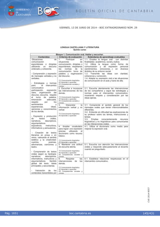 GOBIERNO
de
CANTABRIA
B O L E T Í N O F I C I A L D E C A N T A B R I A
i boc.cantabria.esPág. 1651
VIERNES, 13 DE JUNIO DE 2014 - BOC EXTRAORDINARIO NÚM. 29
145/431
CVE-2014-8557
LENGUA CASTELLANA Y LITERATURA
Quinto curso
Bloque 1. Comunicación oral. Hablar y escuchar.
Contenidos Criterios de evaluación Estándares de aprendizaje evaluables
1. Participar en
situaciones de
comunicación, dirigidas o
espontáneas, respetando
las normas de la
comunicación: turno de
palabra y organización
del discurso.
1º) Comunicación lingüística.
4º) Aprender a aprender.
5º) Competencias sociales y
cívicas.
1.1. Emplea la lengua oral con distintas
finalidades: académica, social y lúdica.
1.2. Utiliza la lengua como forma de
comunicación y de expresión personal
(sentimientos, emociones…) en diversos
ámbitos de su entorno social.
1.3. Transmite las ideas con claridad,
coherencia y corrección.
1.4. Adapta su expresión oral a las situaciones
de comunicación en el aula y fuera de ella.
2. Escuchar e incorporar
las intervenciones de los
demás.
1º) Comunicación lingüística.
4º) Aprender a aprender.
5º) Competencias sociales y
cívicas.
2.1. Escucha atentamente las intervenciones
de los compañeros y sigue las estrategias y
normas para el intercambio comunicativo,
mostrando respeto y consideración por las
ideas ajenas.
3. Interpretar la
información verbal y no
verbal.
1º) Comunicación lingüística.
4º) Aprender a aprender.
3.1. Comprende el sentido general de los
mensajes orales que tienen intencionalidades
diferentes.
3.2. Entiende sin dificultad las explicaciones de
su profesor sobre los temas, instrucciones y
tareas.
3.3. Emplea conscientemente recursos
lingüísticos y no lingüísticos para comunicarse
en las interacciones orales.
4. Ampliar vocabulario
para lograr una expresión
precisa, utilizando el
diccionario como recurso
básico.
1º) Comunicación lingüística.
4º) Aprender a aprender.
4.1. Utiliza el diccionario como medio para
mejorar la expresión oral.
5. Mantener una actitud
de escucha atenta.
1º) Comunicación lingüística.
4º) Aprender a aprender.
5º) Competencias sociales y
cívicas.
5.1. Escucha con atención las intervenciones
orales y responde adecuadamente al docente
cuando es preguntado.
-Situaciones de
comunicación
espontáneas o dirigidas
utilizando un discurso
ordenado y coherente.
- Comprensión y expresión
de mensajes verbales y no
verbales.
- Estrategias y normas
para el intercambio
comunicativo:
participación, exposición
clara, organización del
discurso, escucha, respeto
al turno de palabra,
entonación adecuada,
respeto por los
sentimientos y
experiencias, ideas,
opiniones y conocimientos
de los demás.
- Expresión y producción
de textos orales,
narrativos, descriptivos,
argumentativos
expositivos, instructivos,
informativos y persuasivos.
- Creación de textos
literarios en prosa o en
verso, valorando el sentido
estético y la creatividad:
cuentos, poemas,
adivinanzas, canciones y
teatro.
- Comprensión de textos
orales según su tipología:
narrativos, descriptivos,
informativos, instructivos y
argumentativos. Sentido
global del texto. Ideas
principales y secundarias.
- Valoración de los
contenidos transmitidos por
6. Respetar las
intervenciones de los
demás.
1º) Comunicación lingüística.
4º) Aprender a aprender.
5º) Competencias sociales y
cívicas.
6.1. Establece relaciones respetuosas en el
intercambio comunicativo.
 