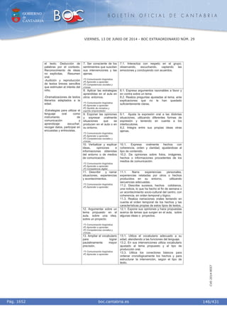 GOBIERNO
de
CANTABRIA
B O L E T Í N O F I C I A L D E C A N T A B R I A
i boc.cantabria.esPág. 1652
VIERNES, 13 DE JUNIO DE 2014 - BOC EXTRAORDINARIO NÚM. 29
146/431
CVE-2014-8557
7. Ser consciente de los
sentimientos que suscitan
sus intervenciones y las
ajenas.
1º) Comunicación lingüística.
4º) Aprender a aprender.
5º) Competencias sociales y
cívicas.
7.1. Interactúa con respeto en el grupo,
observando, escuchando, captando las
emociones y concluyendo con acuerdos.
8. Aplicar las estrategias
aprendidas en el aula en
otros entornos.
1º) Comunicación lingüística.
4º) Aprender a aprender.
6º) Sentido de iniciativa y
espíritu emprendedor.
8.1. Expresa argumentos razonables a favor y
en contra sobre un tema.
8.2. Realiza preguntas ajustadas al tema, ante
explicaciones que no le han quedado
suficientemente claras.
9. Exponer las opiniones
y expresar oralmente
situaciones que se
producen en el aula o en
su entorno.
1º) Comunicación lingüística.
4º) Aprender a aprender.
5º) Competencias sociales y
cívicas.
9.1. Ajusta la expresión oral a las distintas
situaciones, utilizando diferentes formas de
expresión y teniendo en cuenta a los
interlocutores.
9.2. Integra entre sus propias ideas otras
ajenas.
10. Verbalizar y explicar
ideas, opiniones e
informaciones obtenidas
del entorno o de medios
de comunicación.
1º) Comunicación lingüística.
4º) Aprender a aprender.
3º) Competencia digital.
10.1. Expresa oralmente hechos con
coherencia, orden y claridad, ajustándose al
tipo de contenido.
10.2. Da opiniones sobre fotos, imágenes,
hechos o informaciones procedentes de los
medios de comunicación.
11. Describir y narrar
situaciones, experiencias
y acontecimientos.
1º) Comunicación lingüística.
4º) Aprender a aprender.
11.1. Narra experiencias personales,
experiencias relatadas por otros o hechos
producidos en su entorno, utilizando
secuencias adecuadas.
11.2. Describe sucesos, hechos cotidianos,
una noticia, lo que ha hecho el fin de semana o
un acontecimiento socio-cultural del centro, con
coherencia, en orden temporal y lógico.
11.3. Realiza narraciones orales teniendo en
cuenta el orden temporal de los hechos y las
características propias de estos tipos de textos.
12. Argumentar sobre un
tema propuesto en el
aula, sobre una idea,
sobre un proyecto.
1º) Comunicación lingüística.
4º) Aprender a aprender.
5º) Competencias sociales y
cívicas.
12.1. Expone sus opiniones y hace propuestas
acerca de temas que surgen en el aula, sobre
algunas ideas o proyectos.
el texto. Deducción de
palabras por el contexto.
Reconocimiento de ideas
no explícitas. Resumen
oral.
-Audición y reproducción
de textos breves sencillos
que estimulen el interés del
niño.
-Dramatizaciones de textos
literarios adaptados a la
edad.
-Estrategias para utilizar el
lenguaje oral como
instrumento de
comunicación y
aprendizaje: escuchar,
recoger datos, participar en
encuestas y entrevistas.
13. Ampliar el vocabulario
para lograr
paulatinamente mayor
precisión.
1º) Comunicación lingüística.
4º) Aprender a aprender.
13.1. Utiliza el vocabulario adecuado a su
edad, atendiendo a las funciones del lenguaje.
13.2. En sus intervenciones utiliza vocabulario
ajustado al tema propuesto y al tipo de
producción oral.
13.3. Utiliza los conectores básicos para
ordenar cronológicamente los hechos y para
estructurar la intervención, según el tipo de
texto.
 