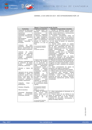 GOBIERNO
de
CANTABRIA
B O L E T Í N O F I C I A L D E C A N T A B R I A
i boc.cantabria.esPág. 1657
VIERNES, 13 DE JUNIO DE 2014 - BOC EXTRAORDINARIO NÚM. 29
151/431
CVE-2014-8557
Bloque 3. Comunicación escrita. Escribir
Contenidos Criterios de evaluación Estándares de aprendizaje evaluables
1. Producir textos con
diferentes intenciones
comunicativas con
coherencia, respetando
su estructura y aplicando
las reglas ortográficas,
cuidando la caligrafía, el
orden y la presentación,
teniendo en cuenta la
audiencia a la que se
dirige.
1º) Comunicación lingüística.
5º) Competencias sociales y
cívicas.
4º) Aprender a aprender.
1.1. Escribe, en diferentes soportes, textos
propios del ámbito de la vida cotidiana: diarios,
cartas, correos electrónicos y conversaciones
‘on line’ imitando textos modelo.
1.2. Compone correctamente textos de
información y opinión propios de los medios de
comunicación social sobre acontecimientos
relevantes, con especial incidencia en la noticia
y en las cartas al director, en situaciones
simuladas o reales.
1.3. Escribe textos usando el registro
adecuado, usando el lenguaje propio de cada
tipo de texto, organizando las ideas con
claridad, enlazando enunciados en secuencias
lineales cohesionadas y los recursos
lingüísticos (conectores temporales,
espaciales, causales, etc.) y no lingüísticos
característicos, respetando las normas
gramaticales y ortográficas.
1.4 Escribe diferentes tipos de textos,
adecuando el lenguaje a las características
textuales de los mismos, siguiendo modelos.
2. Aplicar todas las fases
del proceso de escritura
en la producción de
textos escritos de distinta
índole: planificación,
textualización, revisión y
reescritura, utilizando
esquemas y mapas
conceptuales, aplicando
estrategias de
tratamiento de la
información, redactando
sus textos con claridad,
precisión y corrección,
revisándolos para
mejorarlos y evaluando,
con la ayuda de guías,
las producciones propias
y ajenas.
1º) Comunicación lingüística.
5º) Competencias sociales y
cívicas.
4º) Aprender a aprender.
2.1. Resume el contenido de textos propios del
ámbito de la vida personal y del ámbito escolar,
recogiendo las ideas fundamentales, evitando
parafrasear el texto y utilizando una expresión
personal.
2.2. Aplica correctamente los signos de
puntuación y las reglas de acentuación.
2.3. Reproduce correctamente textos dictados.
2.4. Elabora textos que permiten progresar en
la autonomía para aprender, emplea
estrategias de búsqueda y selección de la
información: tomar notas, resúmenes
esquemas (de llave, de números), informes,
descripciones, explicaciones, guiones, mapas
conceptuales.
-Producción de textos para
comunicar conocimientos,
experiencias y
necesidades y opiniones:
narraciones, descripciones,
textos expositivos
argumentativos y
persuasivos, poemas,
diálogos, entrevistas y
encuestas.
-Cohesión del texto:
conectores, sustituciones
léxicas, mantenimiento del
tiempo verbal y puntuación.
-Creación de textos
utilizando el lenguaje
verbal y no verbal con
intención informativa:
carteles publicitarios.
Anuncios. Tebeos.
-Normas y estrategias para
la producción de textos:
función, destinatario,
audiencia, y estructura.
-Revisión y mejora del
texto.
-Aplicación de las normas
ortográficas y signos de
puntuación (punto, coma,
punto y coma, guión, dos
puntos, raya, signos de
puntuación, paréntesis y
comillas). Acentuación.
-Caligrafía. Orden y
presentación.
-Dictados. Ortografía.
-Plan de escritura.
-Esquemas. Resúmenes.
Mapas conceptuales.
Conectores. Guiones.
3. Utilizar el diccionario
como recurso para
resolver dudas sobre la
lengua, el uso o la
ortografía de las
palabras.
1º) Comunicación lingüística.
4º) Aprender a aprender.
3.1. Utiliza habitualmente el diccionario en el
proceso de escritura.
3.2. Produce textos de uso habitual en las
tareas de aprendizaje y en las relaciones
interpersonales del aula (cartas, normas,
programas de actividades, convocatorias, y
planes de trabajo colectivo).
 
