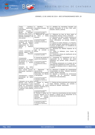 GOBIERNO
de
CANTABRIA
B O L E T Í N O F I C I A L D E C A N T A B R I A
i boc.cantabria.esPág. 1662
VIERNES, 13 DE JUNIO DE 2014 - BOC EXTRAORDINARIO NÚM. 29
156/431
CVE-2014-8557
2. Identificar los
marcadores textuales en
un libro.
1º) Comunicación lingüística.
4º) Aprender a aprender.
2.1. Identifica los marcadores textuales que
aportan información en un libro: título, autor,
ilustrador, edición y editorial.
3. Diferenciar las clases
de libros y textos
impresos.
1º) Comunicación lingüística.
4º) Aprender a aprender.
7º) Conciencia y expresiones
culturales.
3.1. Diferencia los tipos de libros según su
funcionalidad: informar, instruir y entretener.
3.2. Reconoce los libros y textos impresos por
su tipología textual: narrativos, dramáticos,
líricos, informativos, de consulta, revistas y
prensa.
3.3. Aprecia los textos literarios y no literarios,
en distintos soportes, desarrollando el gusto por
la lectura, el hábito lector y la competencia en
comunicación lingüística.
4. Usar la biblioteca como
lugar de consulta y
lectura.
1º) Comunicación lingüística.
4º) Aprender a aprender.
4.1. Reconoce los distintos espacios de la
biblioteca.
4.2. Utiliza la biblioteca como fuente de
documentación.
4.3 Conoce los criterios de clasificación de los
libros de la biblioteca.
5. Conocer las normas de
usuario de la biblioteca.
1º) Comunicación lingüística.
4º) Aprender a aprender.
5º) Competencias sociales y
cívicas.
5.1. Comprende los mecanismos de uso y
organización de la biblioteca del centro
respetando sus normas: carnet, préstamo y
devolución.
5.2. Participa activamente en el cuidado de los
materiales de la biblioteca de centro y de aula.
5.3. Valora la biblioteca como un espacio social
y cultural.
6. Reconocer las
características y
diferencias de los cuentos
tradicionales, las fábulas
y las leyendas.
1º) Comunicación lingüística.
4º) Aprender a aprender.
7º) Conciencia y expresiones
culturales.
6.1. Reconoce e identifica las características
fundamentales de textos literarios narrativos:
cuentos, fábulas y leyendas.
6.2. Respeta y comprende las convenciones
específicas de la estructura narrativa:
introducción-nudo-desenlace.
7. Integrar la lectura
expresiva y la
comprensión de textos
literarios narrativos en la
práctica escolar.
1º) Comunicación lingüística.
4º) Aprender a aprender.
7.1. Disfruta de forma autónoma de la lectura de
textos literarios narrativos, los comenta y
participa en debates planificados.
-Textos narrativos:
Cuentos tradicionales
(maravillosos, de
fórmulas, animales…).
fábulas y leyendas.
Distinción entre cuento y
leyenda. Conocimiento de
leyendas españolas y de
otros países.
-Lectura guiada de textos
narrativos de tradición
oral, literatura infantil,
adaptaciones de obras
clásicas y literatura
actual.
-Lectura comentada de
poemas, relatos y obras
teatrales. Recursos
literarios.
-Comprensión,
memorización y recitado
de poemas con el ritmo,
entonación y dicción
adecuados.
-Creación de textos
literarios en prosa o en
verso: cuentos, poemas,
adivinanzas, canciones y
teatro.
-Dramatización y lectura
dramatizada de textos
literarios.
-Valoración de los textos
literarios como vehículo
de comunicación y como
fuente de conocimiento
de otros mundos, tiempos
y culturas y como disfrute
personal.
8. Conocer y valorar los
recursos literarios de la
tradición oral: poemas,
canciones, cuentos,
refranes y adivinanzas,
1º) Comunicación lingüística.
4º) Aprender a aprender.
7º) Conciencia y expresiones
culturales.
8.1. Valora los conocimientos de otros mundos,
tiempos y culturas que se desprenden de la
lectura de los textos literarios.
 