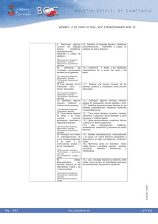 GOBIERNO
de
CANTABRIA
B O L E T Í N O F I C I A L D E C A N T A B R I A
i boc.cantabria.esPág. 1663
VIERNES, 13 DE JUNIO DE 2014 - BOC EXTRAORDINARIO NÚM. 29
157/431
CVE-2014-8557
9. Reconocer algunos
recursos del lenguaje
literario (metáforas,
personificaciones,
hipérboles y juegos de
palabras).
1º) Comunicación lingüística.
4º) Aprender a aprender.
7º) Conciencia y expresiones
culturales.
9.1. Identifica el lenguaje figurado, metáforas,
personificaciones, hipérboles y juegos de
palabras en textos literarios.
10. Diferenciar las
principales convenciones
formales de los géneros.
1º) Comunicación lingüística.
4º) Aprender a aprender.
7º) Conciencia y expresiones
culturales.
10.1. Diferencia la forma y los elementos
característicos de la prosa, del verso y del
teatro.
11. Leer poemas con la
entonación, ritmo y
dicción adecuados.
1º) Comunicación lingüística.
4º) Aprender a aprender.
7º) Conciencia y expresiones
culturales.
11.1. Realiza una lectura correcta de los
poemas, cuidando la entonación, ritmo y dicción
adecuados.
12. Identificar algunos
recursos métricos y
retóricos de los poemas.
1º) Comunicación lingüística.
4º) Aprender a aprender.
12.1. Distingue algunos recursos métricos
propios de los poemas: versos, estrofas y rima.
12.2. Identifica algunos recursos literarios en los
poemas: comparaciones, metáforas, hipérboles
y personificaciones.
13. Crear textos literarios
en prosa o en verso:
cuentos, poemas,
adivinanzas, canciones y
fragmentos teatrales.
1º) Comunicación lingüística.
4º) Aprender a aprender.
7º) Conciencia y expresiones
culturales.
13.1. Crea textos literarios (cuentos, poemas,
canciones y pequeñas obras teatrales) a partir
de pautas o modelos dados.
13.2. Utiliza recursos léxicos, sintácticos, fónicos
y rítmicos en dichas creaciones.
13.3. Usa comparaciones, metáforas,
aumentativos, diminutivos y sinónimos en textos
literarios.
14. Participar con interés
en dramatizaciones de
textos literarios adaptados
a la edad y de
producciones propias o
de los compañeros.
1º) Comunicación lingüística.
7º) Conciencia y expresiones
culturales.
5º) Competencias sociales y
cívicas.
14.1. Realiza dramatizaciones, individualmente
y en grupo, de textos literarios apropiados o
adecuados a su edad y de textos de producción
propia.
14.2. Memoriza, recita y/o dramatiza textos
orales breves y sencillos, cuentos, poemas,
canciones, refranes, adivinanzas y
trabalenguas.
15. Utilizar
adecuadamente los
recursos básicos de los
intercambios orales y de
la técnica teatral.
1º) Comunicación lingüística.
7º) Conciencia y expresiones
culturales.
5º) Competencias sociales y
cívicas.
15.1. Usa recursos expresivos creativos, tanto
orales como escritos, en actividades expresivas
de dramatización, recreación o recitación.
 