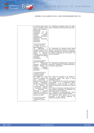 GOBIERNO
de
CANTABRIA
B O L E T Í N O F I C I A L D E C A N T A B R I A
i boc.cantabria.esPág. 1667
VIERNES, 13 DE JUNIO DE 2014 - BOC EXTRAORDINARIO NÚM. 29
161/431
CVE-2014-8557
13. Producir textos orales
breves y sencillos de los
géneros más habituales y
directamente
relacionados con las
actividades de aula,
imitando modelos:
narrativos, descriptivos,
argumentativos,
expositivos, instructivos,
informativos y
persuasivos.
1º) Comunicación lingüística.
4º) Aprender a aprender.
6º) Sentido de iniciativa y
espíritu emprendedor.
13.1. Reproduce oralmente textos con ritmo,
dicción y entonación adecuados al tipo de texto.
14. Memorizar y
reproducir textos breves y
sencillos cercanos a sus
gustos e intereses,
utilizando con corrección
y creatividad las distintas
estrategias de
comunicación.
1º) Comunicación lingüística.
4º) Aprender a aprender.
14.1. Reproduce de memoria breves textos
literarios o no literarios cercanos a sus gustos e
intereses, utilizando con corrección y creatividad
las distintas estrategias de comunicación oral
que han estudiado.
15. Representar
pequeñas producciones
teatrales utilizando los
recursos gestuales,
fonológicos y verbales
adecuados.
1º) Comunicación lingüística.
4º) Aprender a aprender.
6º) Sentido de iniciativa y
espíritu emprendedor.
15.1. Representa dramatizaciones, utilizando la
entonación, modulación y el gesto adecuados a
la situación representada.
16. Utilizar de forma
efectiva el lenguaje oral
para comunicarse y
aprender siendo capaz de
escuchar activamente,
recoger datos pertinentes
a los objetivos de
comunicación, preguntar
y repreguntar, participar
en encuestas y
entrevistas y expresar
oralmente con claridad el
propio juicio personal, de
acuerdo a su edad.
1º) Comunicación lingüística.
4º) Aprender a aprender.
5º) Competencias sociales y
cívicas.
16.1. Actúa en respuesta a las órdenes o
instrucciones dadas para llevar a cabo
actividades diversas.
16.2. Responde de forma correcta a preguntas
concernientes a la comprensión literal,
interpretativa y crítica del texto, e infiere el
sentido de elementos no explícitos en los textos
orales.
16.3. Utiliza la información recogida para llevar a
cabo diversas actividades en situaciones de
aprendizaje individual o colectivo.
16.4. Reproduce comprensiblemente textos
orales sencillos y breves, imitando modelos.
16.5. Recuerda ideas básicas de un texto
escuchado y las expresa oralmente, en
respuesta a preguntas directas.
 