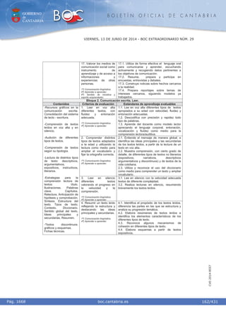 GOBIERNO
de
CANTABRIA
B O L E T Í N O F I C I A L D E C A N T A B R I A
i boc.cantabria.esPág. 1668
VIERNES, 13 DE JUNIO DE 2014 - BOC EXTRAORDINARIO NÚM. 29
162/431
CVE-2014-8557
17. Valorar los medios de
comunicación social como
instrumento de
aprendizaje y de acceso a
informaciones y
experiencias de otras
personas.
1º) Comunicación lingüística.
4º) Aprender a aprender.
6º) Sentido de iniciativa y
espíritu emprendedor.
17.1. Utiliza de forma efectiva el lenguaje oral
para comunicarse y aprender, escuchando
activamente y recogiendo datos pertinentes a
los objetivos de comunicación.
17.2. Resume, prepara y participa en
encuestas, entrevistas y debates.
17.3. Construye noticias sobre hechos cercanos
a la realidad.
17.4. Prepara reportajes sobre temas de
intereses cercanos, siguiendo modelos ya
trabajados.
Bloque 2. Comunicación escrita. Leer.
Contenidos Criterios de evaluación Estándares de aprendizaje evaluables
1. Leer en voz alta
diferentes textos, con
fluidez y entonación
adecuada.
1º) Comunicación lingüística.
4º) Aprender a aprender.
1.1. Lee en voz alta diferentes tipos de textos
apropiados a su edad con velocidad, fluidez y
entonación adecuadas.
1.2. Descodifica con precisión y rapidez todo
tipo de palabras.
1.3. Aprende del docente como modelo lector
apreciando el lenguaje corporal, entonación,
vocalización y fluidez como medio para la
comprensión lectora/auditiva.
2. Comprender distintos
tipos de textos adaptados
a la edad y utilizando la
lectura como medio para
ampliar el vocabulario y
fijar la ortografía correcta.
1º) Comunicación lingüística.
4º) Aprender a aprender.
2.1. Entiende el mensaje de manera global, e
identifica las ideas principales y las secundarias
de los textos leídos, a partir de la lectura de un
texto en voz alta.
2.2. Muestra comprensión, con cierto grado de
detalle, de diferentes tipos de textos no literarios
(expositivos, narrativos, descriptivos
argumentativos y discontinuos) y de textos de la
vida cotidiana.
2.3. Utiliza y reconoce el uso del diccionario
como medio para comprender un texto y ampliar
vocabulario.
3. Leer en silencio
diferentes textos
valorando el progreso en
la velocidad y la
comprensión.
1º) Comunicación lingüística.
4º) Aprender a aprender.
3.1. Lee en silencio con la velocidad adecuada
textos de diferente complejidad.
3.2. Realiza lecturas en silencio, resumiendo
brevemente los textos leídos.
-Recursos gráficos en la
comunicación escrita.
Consolidación del sistema
de lecto - escritura.
-Comprensión de textos
leídos en voz alta y en
silencio.
-Audición de diferentes
tipos de textos.
-Comprensión de textos
según su tipología.
-Lectura de distintos tipos
de texto: descriptivos,
argumentativos,
expositivos, instructivos,
literarios.
-Estrategias para la
comprensión lectora de
textos: título.
Ilustraciones. Palabras
clave. Capítulos.
Relectura. Anticipación de
hipótesis y comprobación.
Síntesis. Estructura del
texto. Tipos de texto.
Contexto. Diccionario.
Sentido global del texto.
Ideas principales y
secundarias. Resumen.
-Textos discontinuos:
gráficos y esquemas.
Fichas técnicas.
4. Resumir un texto leído
reflejando la estructura y
destacando las ideas
principales y secundarias.
1º) Comunicación lingüística.
4º) Aprender a aprender.
4.1. Identifica el propósito de los textos leídos,
diferencia las partes en las que se estructura y
analiza su progresión temática.
4.2. Elabora resúmenes de textos leídos e
identifica los elementos característicos de los
diferentes tipos de texto.
4.3. Reconoce algunos mecanismos de
cohesión en diferentes tipos de texto.
4.4. Elabora esquemas a partir de textos
expositivos.
 
