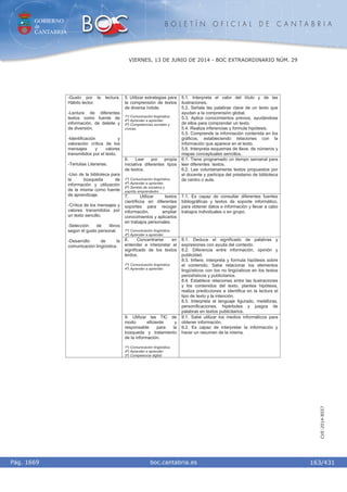 GOBIERNO
de
CANTABRIA
B O L E T Í N O F I C I A L D E C A N T A B R I A
i boc.cantabria.esPág. 1669
VIERNES, 13 DE JUNIO DE 2014 - BOC EXTRAORDINARIO NÚM. 29
163/431
CVE-2014-8557
5. Utilizar estrategias para
la comprensión de textos
de diversa índole.
1º) Comunicación lingüística.
4º) Aprender a aprender.
5º) Competencias sociales y
cívicas.
5.1. Interpreta el valor del título y de las
ilustraciones.
5.2. Señala las palabras clave de un texto que
ayudan a la comprensión global.
5.3. Aplica conocimientos previos, ayudándose
de ellos para comprender un texto.
5.4. Realiza inferencias y formula hipótesis.
5.5. Comprende la información contenida en los
gráficos, estableciendo relaciones con la
información que aparece en el texto.
5.6. Interpreta esquemas de llave, de números y
mapas conceptuales sencillos.
6. Leer por propia
iniciativa diferentes tipos
de textos.
1º) Comunicación lingüística.
4º) Aprender a aprender.
6º) Sentido de iniciativa y
espíritu emprendedor.
6.1. Tiene programado un tiempo semanal para
leer diferentes textos.
6.2. Lee voluntariamente textos propuestos por
el docente y participa del préstamo de biblioteca
de centro o aula.
7. Utilizar textos
científicos en diferentes
soportes para recoger
información, ampliar
conocimientos y aplicarlos
en trabajos personales.
1º) Comunicación lingüística.
4º) Aprender a aprender.
7.1. Es capaz de consultar diferentes fuentes
bibliográficas y textos de soporte informático,
para obtener datos e información y llevar a cabo
trabajos individuales o en grupo.
8. Concentrarse en
entender e interpretar el
significado de los textos
leídos.
1º) Comunicación lingüística.
4º) Aprender a aprender.
8.1. Deduce el significado de palabras y
expresiones con ayuda del contexto.
8.2. Diferencia entre información, opinión y
publicidad.
8.3. Infiere, interpreta y formula hipótesis sobre
el contenido. Sabe relacionar los elementos
lingüísticos con los no lingüísticos en los textos
periodísticos y publicitarios.
8.4. Establece relaciones entre las ilustraciones
y los contenidos del texto, plantea hipótesis,
realiza predicciones e identifica en la lectura el
tipo de texto y la intención.
8.5. Interpreta el lenguaje figurado, metáforas,
personificaciones, hipérboles y juegos de
palabras en textos publicitarios.
-Gusto por la lectura.
Hábito lector.
-Lectura de diferentes
textos como fuente de
información, de deleite y
de diversión.
-Identificación y
valoración crítica de los
mensajes y valores
transmitidos por el texto.
-Tertulias Literarias.
-Uso de la biblioteca para
la búsqueda de
información y utilización
de la misma como fuente
de aprendizaje.
-Crítica de los mensajes y
valores transmitidos por
un texto sencillo.
-Selección de libros
según el gusto personal.
-Desarrollo de la
comunicación lingüística.
9. Utilizar las TIC de
modo eficiente y
responsable para la
búsqueda y tratamiento
de la información.
1º) Comunicación lingüística.
4º) Aprender a aprender.
3º) Competencia digital.
9.1. Sabe utilizar los medios informáticos para
obtener información.
9.2. Es capaz de interpretar la información y
hacer un resumen de la misma.
 