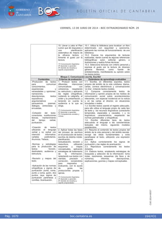 GOBIERNO
de
CANTABRIA
B O L E T Í N O F I C I A L D E C A N T A B R I A
i boc.cantabria.esPág. 1670
VIERNES, 13 DE JUNIO DE 2014 - BOC EXTRAORDINARIO NÚM. 29
164/431
CVE-2014-8557
10. Llevar a cabo el Plan
Lector que dé respuesta a
una planificación
sistemática de mejora de
la eficacia lectora y
fomente el gusto por la
lectura.
1º) Comunicación lingüística.
4º) Aprender a aprender.
6º) Sentido de iniciativa y
espíritu emprendedor.
10.1. Utiliza la biblioteca para localizar un libro
determinado con seguridad y autonomía,
aplicando las normas de funcionamiento de una
biblioteca.
10.2. Expone los argumentos de lecturas
realizadas, dando cuenta de algunas referencias
bibliográficas: autor, editorial, género, e
ilustraciones y realiza fichas técnicas.
10.3. Selecciona lecturas con criterio personal y
expresa el gusto por la lectura de diversos
géneros literarios, como fuente de
entretenimiento, manifestando su opinión sobre
los textos leídos.
Bloque 3. Comunicación escrita. Escribir
Contenidos Criterios de evaluación Estándares de aprendizaje evaluables
1. Producir textos con
diferentes intenciones
comunicativas con
coherencia, respetando
su estructura y aplicando
las reglas ortográficas,
cuidando la caligrafía, el
orden y la presentación, y
teniendo en cuenta la
audiencia a la que se
dirige.
1º) Comunicación lingüística.
4º) Aprender a aprender.
5º) Competencias sociales y
cívicas.
1.1. Escribe, en diferentes soportes, textos
propios del ámbito de la vida cotidiana: diarios,
cartas, correos electrónicos y conversaciones
‘on line’, imitando textos modelo.
1.2. Compone correctamente textos de
información y opinión propios de los medios de
comunicación social sobre acontecimientos
relevantes, con especial incidencia en la noticia
y en las cartas al director, en situaciones
simuladas o reales.
1.3. Escribe textos usando el registro adecuado,
para ello utiliza el lenguaje propio de cada tipo
de texto y los recursos lingüísticos (conectores
temporales, espaciales y causales, ) y no
lingüísticos, característicos, respetando las
normas gramaticales y ortográficas.
1.4. Escribe diferentes tipos de textos
adecuando el lenguaje a las características
textuales del mismo, siguiendo modelos
establecidos.
-Producción de textos
para comunicar
conocimientos,
experiencias y
necesidades y opiniones:
narraciones,
descripciones, textos
expositivos)
argumentativos y
persuasivos, poemas,
diálogos, entrevistas y
encuestas.
-Cohesión del texto:
conectores, sustituciones
léxicas, mantenimiento
del tiempo verbal,
puntuación.
-Creación de textos
utilizando el lenguaje
verbal y no verbal con
intención informativa:
carteles publicitarios.
Anuncios. Tebeos.
-Normas y estrategias
para la producción de
textos: función,
destinatario, audiencia y
estructura.
-Revisión y mejora del
texto.
-Aplicación de las normas
ortográficas y signos de
puntuación: punto, coma,
punto y coma, guión, dos
puntos, raya, signos de
puntuación paréntesis y
comillas. Acentuación.
2. Aplicar todas las fases
del proceso de escritura
en la producción de textos
escritos de distinta índole:
planificación,
textualización, revisión y
reescritura, utilizando
esquemas y mapas
conceptuales, aplicando
estrategias de tratamiento
de la información,
redactando sus textos con
claridad, precisión y
corrección, revisándolos
para mejorarlos y
evaluando, con la ayuda
de guías, las
producciones propias y
ajenas.
1º) Comunicación lingüística.
4º) Aprender a aprender.
6º) Sentido de iniciativa y
espíritu emprendedor.
2.1. Resume el contenido de textos propios del
ámbito de la vida personal y del ámbito escolar,
recoge las ideas fundamentales y evita
parafrasear el texto, utilizando una expresión
personal.
2.2. Aplica correctamente los signos de
puntuación y las reglas de acentuación.
2.3. Reproduce correctamente los textos
dictados.
2.4. Elabora textos, empleando estrategias de
búsqueda y selección de la información: toma
notas, resúmenes, esquemas (de llave y de
números), informes, descripciones,
explicaciones, guiones y mapas conceptuales.
 