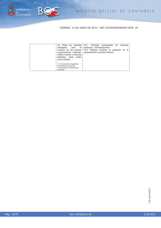 GOBIERNO
de
CANTABRIA
B O L E T Í N O F I C I A L D E C A N T A B R I A
i boc.cantabria.esPág. 1678
VIERNES, 13 DE JUNIO DE 2014 - BOC EXTRAORDINARIO NÚM. 29
172/431
CVE-2014-8557
18. Imitar los modelos
trabajados para la
creación de sus propias
composiciones (poemas,
relatos breves y escenas
teatrales), tanto orales
como escritas.
1º) Comunicación lingüística.
4º) Aprender a aprender.
7º) Conciencia y expresiones
culturales.
18.1. Participa activamente en lecturas,
recitados y dramatizaciones.
18.2. Muestra iniciativa al participar en la
representación de textos literario.
 