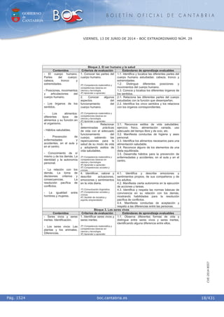 GOBIERNO
de
CANTABRIA
B O L E T Í N O F I C I A L D E C A N T A B R I A
i boc.cantabria.esPág. 1524
VIERNES, 13 DE JUNIO DE 2014 - BOC EXTRAORDINARIO NÚM. 29
18/431
CVE-2014-8557
Bloque 2. El ser humano y la salud
Contenidos Criterios de evaluación Estándares de aprendizaje evaluables
1. Conocer las partes del
cuerpo humano.
2º) Competencia matemática y
competencias básicas en
ciencia y tecnología.
4º) Aprender a aprender.
1.1. Identifica y localiza las diferentes partes del
cuerpo humano estudiadas: cabeza, tronco y
extremidades.
1.2. Distingue diferentes posiciones y
movimientos del cuerpo humano.
1.3. Conoce y localiza los diferentes órganos de
los sentidos.
2. Conocer algunos
aspectos del
funcionamiento del
cuerpo humano.
2º) Competencia matemática y
competencias básicas en
ciencia y tecnología.
4º) Aprender a aprender.
2.1. Relaciona las diferentes partes del cuerpo
estudiadas con la función que desempeñan.
2.2. Identifica los cinco sentidos y los relaciona
con los órganos correspondientes.
3. Relacionar
determinadas prácticas
de vida con el adecuado
funcionamiento del
cuerpo, sabiendo las
repercusiones para la
salud de su modo de vida
y adoptando estilos de
vida saludables.
2º) Competencia matemática y
competencias básicas en
ciencia y tecnología.
4º) Aprender a aprender.
5º) Competencias sociales y
cívicas.
3.1. Reconoce estilos de vida saludables:
ejercicio físico, alimentación variada, uso
adecuado del tiempo libre y de ocio, etc.
3.2. Manifiesta conductas de higiene y aseo
personal.
3.3. Identifica los alimentos necesarios para una
alimentación saludable.
3.4. Reconoce alguno de los elementos de una
dieta equilibrada.
3.5. Desarrolla hábitos para la prevención de
enfermedades y accidentes, en el aula y en el
centro.
- El cuerpo humano.
Partes del cuerpo:
cabeza, tronco y
extremidades.
- Posiciones, movimientos
y articulaciones del
cuerpo humano.
- Los órganos de los
sentidos.
- Los alimentos:
diferentes tipos de
alimentos y su función en
el organismo.
- Hábitos saludables.
- Prevención de
enfermedades y
accidentes, en el aula y
en el centro.
- Conocimiento de sí
mismo y de los demás. La
identidad y la autonomía
personal.
- La relación con los
demás. La toma de
decisiones: criterios y
consecuencias. La
resolución pacífica de
conflictos.
- La igualdad entre
hombres y mujeres.
4. Identificar, valorar y
describir actuaciones,
emociones y sentimientos
en la vida diaria.
1º) Comunicación lingüística.
2º) Competencias sociales y
cívicas.
6º) Sentido de iniciativa y
espíritu emprendedor.
4.1. Identifica y describe emociones y
sentimientos propios, de sus compañeros y de
los adultos.
4.2. Manifiesta cierta autonomía en la ejecución
de acciones y tareas.
4.3. Identifica y respeta las normas básicas de
convivencia en su relación con los demás,
mostrando habilidades para la resolución
pacífica de conflictos.
4.4. Manifiesta conductas de aceptación y
respeto a las diferencias entre las personas.
Bloque 3. Los seres vivos
Contenidos Criterios de evaluación Estándares de aprendizaje evaluables
- Seres vivos y seres
inertes. Identificación.
- Los seres vivos: Las
plantas y los animales.
Diferencias.
1. Identificar seres vivos y
seres inertes.
2º) Competencia matemática y
competencias básicas en
ciencia y tecnología.
4º) Aprender a aprender.
1.1. Observa diferentes formas de vida y
distingue entre seres vivos y seres inertes,
identificando alguna diferencia entre ellos.
 