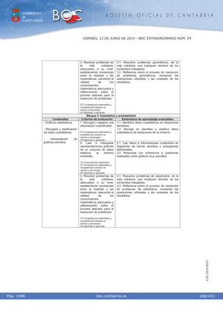 GOBIERNO
de
CANTABRIA
B O L E T Í N O F I C I A L D E C A N T A B R I A
i boc.cantabria.esPág. 1686
VIERNES, 13 DE JUNIO DE 2014 - BOC EXTRAORDINARIO NÚM. 29
180/431
CVE-2014-8557
3. Resolver problemas de
la vida cotidiana,
adecuados a su nivel,
estableciendo conexiones
entre la realidad y las
matemáticas, valorando la
utilidad de los
conocimientos
matemáticos adecuados y
reflexionando sobre el
proceso aplicado para la
resolución de problemas.
2º) Competencia matemática y
competencias básicas en
ciencia y tecnología.
4º) Aprender a aprender.
3.1. Resuelve problemas geométricos, de la
vida cotidiana, que impliquen dominio de los
contenidos trabajados.
3.2. Reflexiona sobre el proceso de resolución
de problemas geométricos, revisando las
operaciones utilizadas y las unidades de los
resultados.
Bloque 5. Estadística y probabilidad
Contenidos Criterios de evaluación Estándares de aprendizaje evaluables
1. Recoger y registrar una
información cuantificable.
2º) Competencia matemática y
competencias básicas en
ciencia y tecnología.
4º) Aprender a aprender.
1.1. Identifica datos cuantitativos en situaciones
familiares.
1.2. Recoge en plantillas y clasifica datos
cuantitativos de situaciones de su entorno.
2. Leer e interpretar
representaciones gráficas
de un conjunto de datos
relativos al entorno
inmediato.
1º) Comunicación lingüística.
2º) Competencia matemática y
competencias básicas en
ciencia y tecnología.
4º) Aprender a aprender.
2.1. Lee datos e informaciones contenidos en
diagramas de barras sencillos y pictogramas
elementales.
2.2. Responde con coherencia a cuestiones
realizadas sobre gráficos muy sencillos.
- Gráficos estadísticos.
- Recogida y clasificación
de datos cuantitativos.
- Interpretación de
gráficos sencillos.
3. Resolver problemas de
la vida cotidiana,
adecuados a su nivel,
estableciendo conexiones
entre la realidad y las
matemáticas, valorando la
utilidad de los
conocimientos
matemáticos adecuados y
reflexionando sobre el
proceso aplicado para la
resolución de problemas.
2º) Competencia matemática y
competencias básicas en
ciencia y tecnología.
4º) Aprender a aprender.
3.1. Resuelve problemas de estadística, de la
vida cotidiana, que impliquen dominio de los
contenidos trabajados.
3.2. Reflexiona sobre el proceso de resolución
de problemas de estadística, revisando las
operaciones utilizadas y las unidades de los
resultados.
 