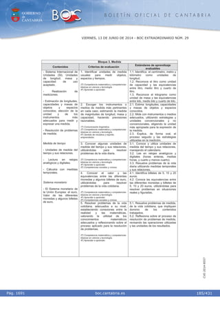 GOBIERNO
de
CANTABRIA
B O L E T Í N O F I C I A L D E C A N T A B R I A
i boc.cantabria.esPág. 1691
VIERNES, 13 DE JUNIO DE 2014 - BOC EXTRAORDINARIO NÚM. 29
185/431
CVE-2014-8557
Bloque 3. Medida
Contenidos Criterios de evaluación
Estándares de aprendizaje
evaluables
1. Identificar unidades de medida
usuales para medir objetos,
espacios y tiempos.
2º) Competencia matemática y competencias
básicas en ciencia y tecnología.
4º) Aprender a aprender.
1.1. Identifica el centímetro, metro y
kilómetro como unidades de
longitud.
1.2. Reconoce el litro como unidad
de capacidad y las equivalencias
entre litro, medio litro y cuarto de
litro.
1.3. Reconoce el kilogramo como
unidad de masa y las equivalencias
entre kilo, medio kilo y cuarto de kilo.
2. Escoger los instrumentos o
medios de medida más pertinentes
en cada caso, estimando la medida
de magnitudes de longitud, masa y
capacidad, haciendo previsiones
razonables.
1º) Comunicación lingüística.
2º) Competencia matemática y competencias
básicas en ciencia y tecnología.
6º) Sentido de iniciativa y espíritu
emprendedor.
2.1. Estima longitudes, capacidades
y masas de objetos y espacios
conocidos.
2.2. Mide con instrumentos o medios
adecuados, utilizando estrategias y
unidades convencionales y no
convencionales, eligiendo la unidad
más apropiada para la expresión de
la medida.
2.3. Explica, de forma oral, el
proceso seguido y las estrategias
utilizadas en la medición.
3. Conocer algunas unidades de
medida del tiempo y sus relaciones,
utilizándolas para resolver
problemas de la vida diaria.
2º) Competencia matemática y competencias
básicas en ciencia y tecnología.
4º) Aprender a aprender.
5º) Competencias sociales y cívicas.
3.1. Conoce y utiliza unidades de
medida del tiempo y sus relaciones,
manejando el calendario.
3.2. Lee en relojes analógicos y
digitales (horas enteras, medias
horas, y cuarto y menos cuarto).
3.3. Resuelve problemas de la vida
diaria utilizando medidas temporales
y sus relaciones.
4. Conocer el valor y las
equivalencias entre las diferentes
monedas y algunos billetes de euro,
utilizándolas para resolver
problemas de la vida cotidiana.
2º) Competencia matemática y competencias
básicas en ciencia y tecnología.
4º) Aprender a aprender.
5º) Competencias sociales y cívicas.
4.1. Identifica billetes de 5, 10 y 20
euros.
4.2. Conoce las equivalencias entre
las diferentes monedas y billetes de
5, 10 y 20 euros, utilizándolas para
resolver problemas en situaciones
reales y figuradas.
- Sistema Internacional de
Unidades (SI). Unidades
de longitud, masa y
capacidad de uso
aceptado.
- Realización de
mediciones.
- Estimación de longitudes,
capacidades y masas de
objetos y espacios
conocidos; elección de la
unidad y de los
instrumentos más
adecuados para medir y
expresar una medida.
- Resolución de problemas
de medida.
Medida de tiempo
- Unidades de medida del
tiempo y sus relaciones.
- Lectura en relojes
analógicos y digitales.
- Cálculos con medidas
temporales.
Sistema monetario
- El Sistema monetario de
la Unión Europea: el euro.
Valor de las diferentes
monedas y algunos billetes
de euro. 5. Resolver problemas de la vida
cotidiana, adecuados a su nivel,
estableciendo conexiones entre la
realidad y las matemáticas,
valorando la utilidad de los
conocimientos matemáticos
adecuados y reflexionando sobre el
proceso aplicado para la resolución
de problemas.
2º) Competencia matemática y competencias
básicas en ciencia y tecnología.
4º) Aprender a aprender.
5.1. Resuelve problemas de medida,
de la vida cotidiana, que impliquen
dominio de los contenidos
trabajados.
5.2. Reflexiona sobre el proceso de
resolución de problemas de medida,
revisando las operaciones utilizadas
y las unidades de los resultados.
 