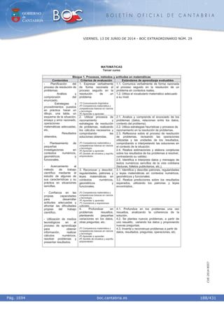 GOBIERNO
de
CANTABRIA
B O L E T Í N O F I C I A L D E C A N T A B R I A
i boc.cantabria.esPág. 1694
VIERNES, 13 DE JUNIO DE 2014 - BOC EXTRAORDINARIO NÚM. 29
188/431
CVE-2014-8557
MATEMÁTICAS
Tercer curso
Bloque 1. Procesos, métodos y actitudes en matemáticas
Contenidos Criterios de evaluación Estándares de aprendizaje evaluables
1. Expresar verbalmente
de forma razonada el
proceso seguido en la
resolución de un
problema.
1º) Comunicación lingüística.
2º) Competencia matemática y
competencias básicas en ciencia
y tecnología.
4º) Aprender a aprender.
1.1. Comunica verbalmente de forma razonada
el proceso seguido en la resolución de un
problema en contextos reales.
1.2. Utiliza el vocabulario matemático adecuado
a su nivel.
2. Utilizar procesos de
razonamiento y
estrategias de resolución
de problemas, realizando
los cálculos necesarios y
comprobando las
soluciones obtenidas.
2º) Competencia matemática y
competencias básicas en ciencia
y tecnología.
4º) Aprender a aprender.
6º) Sentido de iniciativa y espíritu
emprendedor.
2.1. Analiza y comprende el enunciado de los
problemas (datos, relaciones entre los datos,
contexto del problema).
2.2. Utiliza estrategias heurísticas y procesos de
razonamiento en la resolución de problemas.
2.3. Reflexiona sobre el proceso de resolución
de problemas, revisando las operaciones
utilizadas y las unidades de los resultados,
comprobando e interpretando las soluciones en
el contexto de la situación.
2.4. Realiza estimaciones y elabora conjeturas
sobre los resultados de los problemas a resolver,
contrastando su validez.
2.5. Identifica e interpreta datos y mensajes de
textos numéricos sencillos de la vida cotidiana
(facturas, folletos publicitarios, etc.).
3. Reconocer y describir,
regularidades, patrones y
leyes matemáticas en
contextos numéricos,
geométricos y
funcionales.
2º) Competencia matemática y
competencias básicas en ciencia
y tecnología.
4º) Aprender a aprender.
7º) Conciencia y expresiones
culturales.
3.1. Identifica y describe patrones, regularidades
y leyes matemáticas en contextos numéricos,
geométricos y funcionales.
3.2. Realiza predicciones sobre los resultados
esperados, utilizando los patrones y leyes
encontrados.
- Planificación del
proceso de resolución de
problemas:
. Análisis y
comprensión del
enunciado.
. Estrategias y
procedimientos puestos
en práctica: hacer un
dibujo, una tabla, un
esquema de la situación,
ensayo y error razonado,
operaciones
matemáticas adecuadas,
etc.
. Resultados
obtenidos.
- Planteamiento de
pequeñas
investigaciones en
contextos numéricos,
geométricos y
funcionales.
- Acercamiento al
método de trabajo
científico mediante el
estudio de algunas de
sus características y su
práctica en situaciones
sencillas.
- Confianza en las
propias capacidades
para desarrollar
actitudes adecuadas y
afrontar las dificultades
propias del trabajo
científico.
- Utilización de medios
tecnológicos en el
proceso de aprendizaje
para obtener
información, realizar
cálculos numéricos,
resolver problemas y
presentar resultados.
4. Profundizar en
problemas resueltos,
planteando pequeñas
variaciones en los datos,
otras preguntas, etc.
2º) Competencia matemática y
competencias básicas en ciencia
y tecnología.
4º) Aprender a aprender.
6º) Sentido de iniciativa y espíritu
emprendedor.
4.1. Profundiza en los problemas una vez
resueltos, analizando la coherencia de la
solución.
4.2. Se plantea nuevos problemas, a partir de
uno resuelto, variando los datos y proponiendo
nuevas preguntas.
4.3. Inventa y reconstruye problemas a partir de
datos, resultados, preguntas, operaciones, etc.
 