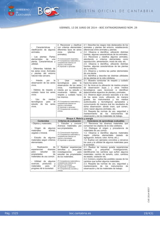 GOBIERNO
de
CANTABRIA
B O L E T Í N O F I C I A L D E C A N T A B R I A
i boc.cantabria.esPág. 1525
VIERNES, 13 DE JUNIO DE 2014 - BOC EXTRAORDINARIO NÚM. 29
19/431
CVE-2014-8557
2. Reconocer y clasificar
con criterios elementales
diferentes tipos de seres
vivos (plantas y
animales).
1º) Comunicación lingüística.
2º) Competencia matemática y
competencias básicas en
ciencia y tecnología.
4º) Aprender a aprender.
2.1. Describe los rasgos más destacados de los
animales y plantas del entorno, estableciendo
diferencias entre animales y plantas.
2.2. Observa e identifica, utilizando distintas
fuentes, algunas características de los animales.
2.3. Reconoce y clasifica algunos animales,
atendiendo a criterios elementales como
reproducción, alimentación, modo de vida, etc.
2.4. Observa e identifica, utilizando distintas
fuentes, algunas características de las plantas
de su entorno.
2.5. Observa y nombra las partes elementales
de una planta.
2.6. Identifica y describe las distintas utilidades
de las plantas en la vida cotidiana.
- Características y
clasificación de algunos
animales.
- Las plantas: Partes
elementales de una
planta. Características y
utilidad.
- Diferentes hábitats de
los seres vivos: Animales
y plantas del entorno
natural más cercano.
- Interés por la
observación de los seres
vivos.
- Hábitos de respeto y
cuidado hacia los seres
vivos.
- Uso de medios
tecnológicos para el
estudio de los seres
vivos.
3. Usar medios
tecnológicos para la
observación de los seres
vivos, manifestando
interés por su estudio y
mostrando hábitos de
respeto y cuidado hacia
los mismos.
2º) Competencia matemática y
competencias básicas en
ciencia y tecnología.
4º) Aprender a aprender.
5º) Competencias sociales y
cívicas.
3.1. Muestra conductas de respeto y cuidado
hacia los seres vivos.
3.2. Se inicia en la utilización de medios propios
de observación (lupa…) y otros medios
tecnológicos para reconocer e identificar
determinados aspectos de plantas y animales.
3.3. Observa algún proceso asociado a la vida
de los seres vivos, utilizando, de manera
guiada, los instrumentos y los medios
audiovisuales y tecnológicos apropiados y
comunicando de manera oral los resultados de
dicha observación: dónde viven, qué comen,
cómo nacen algunos animales, etc.
3.4. Respeta las normas de uso, seguridad y
mantenimiento de los instrumentos de
observación y de los materiales de trabajo.
Bloque 4. Materia y energía
Contenidos Criterios de evaluación Estándares de aprendizaje evaluables
1. Estudiar y conocer
diversos materiales por
sus propiedades.
1º) Comunicación lingüística.
2º) Competencia matemática y
competencias básicas en
ciencia y tecnología.
4º) Aprender a aprender.
1.1. Reconoce los diversos materiales que
componen los objetos de la vida cotidiana.
1.2. Distingue el origen y procedencia de
materiales de uso común.
1.3. Observa e identifica algunos materiales
según criterios elementales (estado de
agregación, textura, color, forma, etc.).
1.4. Explica con ejemplos concretos y cercanos
los usos y la utilidad de algunos materiales para
la sociedad.
- Objetos y materiales.
- Origen de algunos
materiales: animal,
vegetal o mineral.
- Estudio de algunos
materiales según criterios
elementales.
- Realización de
experiencias diversas
para estudiar las
propiedades de
materiales de uso común.
- Utilidad de algunos
avances, productos y
materiales para el
progreso de la sociedad.
2. Realizar experiencias
sencillas y pequeñas
investigaciones para
estudiar las propiedades
de los materiales.
2º) Competencia matemática y
competencias básicas en
ciencia y tecnología.
4º) Aprender a aprender.
5º) Competencias sociales y
cívicas.
2.1. Realiza de manera guiada experiencias
sencillas y pequeñas investigaciones,
identificando los cambios que sufren algunos
materiales: cambio de tamaño, color, cambios
de estado, oxidación etc.
2.2. Conoce y explica las posibles causas de los
cambios que sufren algunos materiales.
2.3. Respeta las normas de uso, seguridad y
mantenimiento de los instrumentos de
observación y de los materiales de trabajo.
 