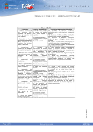 GOBIERNO
de
CANTABRIA
B O L E T Í N O F I C I A L D E C A N T A B R I A
i boc.cantabria.esPág. 1699
VIERNES, 13 DE JUNIO DE 2014 - BOC EXTRAORDINARIO NÚM. 29
193/431
CVE-2014-8557
Bloque 3. Medida
Contenidos Criterios de evaluación Estándares de aprendizaje evaluables
1. Identificar las unidades
de medida más usuales
para medir objetos y
espacios.
2º) Competencia matemática y
competencias básicas en ciencia
y tecnología.
4º) Aprender a aprender.
1.1. Identifica el milímetro, centímetro,
decímetro, metro y kilómetro como unidades de
longitud.
1.2. Reconoce el mililitro, centilitro, decilitro, litro
y kilolitro como unidades de capacidad.
1.3. Reconoce el miligramo, centigramo,
decigramo, gramo y kilogramo como unidades
de masa.
1.4. Expresa en forma simple o incompleja una
medición de longitud, masa o capacidad.
1.5. Expresa en forma compleja una medición de
longitud, masa o capacidad.
2. Escoger los
instrumentos de medida
más pertinentes en cada
caso, estimando la
medida de magnitudes de
longitud, masa y
capacidad, haciendo
previsiones razonables.
1º) Comunicación lingüística.
2º) Competencia matemática y
competencias básicas en ciencia
y tecnología.
6º) Sentido de iniciativa y espíritu
emprendedor.
2.1. Estima longitudes, masas y capacidades de
objetos y espacios conocidos, eligiendo la
unidad y los instrumentos más adecuados para
medir y expresar una medida.
2.2. Explica, de forma oral, el proceso seguido
en la medición.
2.3. Mide con instrumentos, utilizando
estrategias y unidades convencionales y no
convencionales, eligiendo la unidad más
adecuada para la expresión de una medida.
3. Operar con diferentes
medidas.
2º) Competencia matemática y
competencias básicas en ciencia
y tecnología.
4º) Aprender a aprender.
3.1. Suma y resta medidas de longitud,
capacidad y masa en forma simple expresando
el resultado en la unidad determinada de
antemano.
3.2. Compara y ordena medidas de una misma
magnitud.
- Sistema Internacional
de Unidades (SI).
Unidades de longitud,
masa y capacidad de
uso aceptado.
- Expresión en forma
simple o incompleja y en
forma compleja de una
medición de longitud,
masa o capacidad.
- Comparación y
Ordenación de medidas
de una misma magnitud.
- Elección de la unidad
más adecuada para la
expresión de una
medida.
- Realización de
mediciones.
- Sumar y restar medidas
de longitud, capacidad,
masa y superficie.
- Estimación de
longitudes, capacidades
y masas de objetos y
espacios conocidos;
elección de la unidad y
de los instrumentos más
adecuados para medir y
expresar una medida.
- Resolución de
problemas de medida.
Medida de tiempo
- Unidades de medida
del tiempo y sus
relaciones.
- Lectura en relojes
analógicos y digitales.
4. Utilizar las unidades de
medida más usuales,
convirtiendo unas
unidades en otras de la
misma magnitud,
expresando los resultados
en las unidades de
medida más adecuadas,
explicando oralmente y
por escrito, el proceso
seguido y aplicándolo a la
resolución de problemas.
1º) Comunicación lingüística.
2º) Competencia matemática y
competencias básicas en ciencia
y tecnología.
4º) Aprender a aprender.
4.1. Explica, de forma oral y por escrito, los
procesos seguidos y las estrategias utilizadas en
todos los procedimientos realizados.
4.2. Resuelve problemas sencillos de medida,
explicando el significado de los datos, la
situación planteada, el proceso seguido y las
soluciones obtenidas.
 
