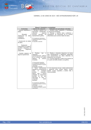 GOBIERNO
de
CANTABRIA
B O L E T Í N O F I C I A L D E C A N T A B R I A
i boc.cantabria.esPág. 1702
VIERNES, 13 DE JUNIO DE 2014 - BOC EXTRAORDINARIO NÚM. 29
196/431
CVE-2014-8557
Bloque 5. Estadística y probabilidad
Contenidos Criterios de evaluación Estándares de aprendizaje evaluables
1. Recoger y registrar una
información cuantificable,
utilizando algunos
recursos sencillos de
representación gráfica.
2º) Competencia matemática y
competencias básicas en ciencia
y tecnología.
4º) Aprender a aprender.
1.1. Identifica datos cualitativos y cuantitativos
en situaciones familiares.
1.2. Recoge y clasifica datos cualitativos y
cuantitativos, de situaciones de su entorno,
utilizándolos para construir tablas de datos.
2. Realizar, leer e
interpretar
representaciones gráficas
de un conjunto de datos
relativos al entorno
inmediato.
1º) Comunicación lingüística.
2º) Competencia matemática y
competencias básicas en ciencia
y tecnología.
4º) Aprender a aprender.
2.1. Realiza e interpreta diagramas de barras
(dos características) y diagramas poligonales
(una característica) con datos obtenidos de
situaciones muy cercanas.
2.2. Formula preguntas a partir de la lectura de
un cuadro de doble entrada o una gráfica.
- Gráficos estadísticos y
tablas.
- Recogida y
clasificación de datos
cualitativos y
cuantitativos.
- Construcción de tablas
de datos.
- Realización e
interpretación de gráficos
sencillos: diagramas de
barras, diagramas
poligonales.
- Carácter aleatorio de
algunas experiencias.
3. Hacer estimaciones
basadas en la experiencia
sobre el resultado
(posible, imposible,
seguro, más o menos
probable) de situaciones
sencillas en las que
intervenga el azar y
comprobar dicho
resultado.
2º) Competencia matemática y
competencias básicas en ciencia
y tecnología.
4º) Aprender a aprender.
6º) Sentido de iniciativa y espíritu
emprendedor.
3.1. En situaciones de azar, realiza estimaciones
y diferencia entre suceso seguro, suceso
posible, suceso imposible y suceso más o
menos probable.
 