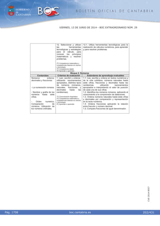 GOBIERNO
de
CANTABRIA
B O L E T Í N O F I C I A L D E C A N T A B R I A
i boc.cantabria.esPág. 1708
VIERNES, 13 DE JUNIO DE 2014 - BOC EXTRAORDINARIO NÚM. 29
202/431
CVE-2014-8557
12. Seleccionar y utilizar
las herramientas
tecnológicas y estrategias
para el cálculo, para
conocer los principios
matemáticos y resolver
problemas.
2º) Competencia matemática y
competencias básicas en ciencia
y tecnología.
3º) Competencia digital.
4º) Aprender a aprender.
12.1. Utiliza herramientas tecnológicas para la
realización de cálculos numéricos, para aprender
y para resolver problemas.
Bloque 2. Números
Contenidos Criterios de evaluación Estándares de aprendizaje evaluables
Números enteros,
decimales y fracciones
- La numeración romana.
- Nombre y grafía de los
números hasta siete
cifras.
- Orden numérico.
Comparación de
números. Utilización de
los números ordinales.
1. Leer, escribir y ordenar,
utilizando razonamientos
apropiados, distintos tipos
de números (romanos,
naturales, fracciones y
decimales hasta las
centésimas).
1º) Comunicación lingüística.
2º) Competencia matemática y
competencias básicas en ciencia
y tecnología.
4º) Aprender a aprender.
1.1. Lee, escribe y ordena en textos numéricos y
de la vida cotidiana, números naturales hasta
siete cifras, fracciones y decimales hasta las
centésimas, utilizando razonamientos
apropiados e interpretando el valor de posición
de cada una de sus cifras.
1.2. Identifica los números romanos, aplicando el
conocimiento a la comprensión de dataciones.
1.3. Ordena números naturales hasta siete cifras
y decimales por comparación y representación
en la recta numérica.
1.4. Ordena fracciones aplicando la relación
entre fracción y número decimal.
1.5. Compara fracciones de igual denominador.
 
