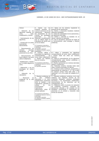 GOBIERNO
de
CANTABRIA
B O L E T Í N O F I C I A L D E C A N T A B R I A
i boc.cantabria.esPág. 1710
VIERNES, 13 DE JUNIO DE 2014 - BOC EXTRAORDINARIO NÚM. 29
204/431
CVE-2014-8557
5. Operar con los
números teniendo en
cuenta la jerarquía de las
operaciones, aplicando
las propiedades de las
mismas, las estrategias
personales y los
diferentes procedimientos
que se utilizan según la
naturaleza del cálculo que
se ha de realizar.
2º) Competencia matemática y
competencias básicas en ciencia
y tecnología.
4º) Aprender a aprender.
6º) Sentido de iniciativa y espíritu
emprendedor.
5.1. Opera con los números respetando la
jerarquía de las operaciones.
5.2. Estima y comprueba resultados mediante
diferentes estrategias.
5.3. Aplica las propiedades de las operaciones y
las relaciones entre ellas.
5.4. Estima y redondea el resultado de un
cálculo, valorando la respuesta.
5.5. Usa la calculadora, aplicando las reglas de
su funcionamiento, para investigar y resolver
problemas.
6. Conocer, utilizar y
automatizar los algoritmos
correspondientes de
suma, resta, multiplicación
y división con distintos
tipos de números.
2º) Competencia matemática y
competencias básicas en ciencia
y tecnología.
4º) Aprender a aprender.
6.1. Utiliza y automatiza los algoritmos
correspondientes de suma, resta, multiplicación
y división hasta dos cifras con números
naturales.
6.2. Aplica la automatización de los algoritmos
correspondientes para resolver problemas y
comprobar los resultados.
6.3. Realiza operaciones con números decimales
(adición y sustracción).
6.4. Redondea números naturales hasta siete
cifras y números decimales a la décima.
6.5. Construye series numéricas, ascendentes y
descendentes de cadencias 2, 10, 100 a partir
de cualquier número hasta siete cifras, y de
cadencias 5, 25 y 50 a partir de múltiplos de 5,
25 y 50.
Cálculo
- Utilización de los
algoritmos estándar de
suma, resta,
multiplicación y división.
- Automatización de los
algoritmos.
- Construcción de series
ascendentes y
descendentes.
- Descomposición de
números naturales
atendiendo al valor
posicional de sus cifras.
- Descomposición de
forma aditiva y de forma
aditivo-multiplicativa.
- Multiplicación y división
por la unidad seguida de
ceros.
- Elaboración y uso de
estrategias de cálculo
mental.
- Utilización de la
calculadora.
- Resolución de
problemas de la vida
cotidiana.
7. Resolver problemas de
la vida cotidiana
adecuados a su nivel,
estableciendo conexiones
entre la realidad y las
matemáticas, valorando la
utilidad de los
conocimientos
matemáticos y
reflexionando sobre el
proceso aplicado.
2º) Competencia matemática y
competencias básicas en ciencia
y tecnología.
4º) Aprender a aprender.
6º) Sentido de iniciativa y espíritu
emprendedor.
7.1. Resuelve problemas numéricos, de la vida
cotidiana, que impliquen dominio de los
contenidos trabajados, utilizando estrategias
heurísticas y de razonamiento (clasificación,
reconocimiento de las relaciones, uso de
contraejemplos, etc.).
7.2. Reflexiona sobre el proceso de resolución
de problemas numéricos, revisando las
operaciones utilizadas y las unidades de los
resultados, comprobando e interpretando las
soluciones en el contexto y buscando otras
formas de resolverlo.
 