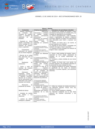 GOBIERNO
de
CANTABRIA
B O L E T Í N O F I C I A L D E C A N T A B R I A
i boc.cantabria.esPág. 1711
VIERNES, 13 DE JUNIO DE 2014 - BOC EXTRAORDINARIO NÚM. 29
205/431
CVE-2014-8557
Bloque 3. Medida
Contenidos Criterios de evaluación Estándares de aprendizaje evaluables
1. Seleccionar
instrumentos y unidades
de medida usuales,
haciendo previamente
estimaciones y
expresando con precisión
las mediciones de
longitud, masa y
capacidad en contextos
reales.
2º) Competencia matemática y
competencias básicas en ciencia
y tecnología.
1º) Comunicación lingüística.
6º) Sentido de iniciativa y espíritu
emprendedor.
1.1. Identifica las unidades de longitud y masa
del Sistema Internacional de Unidades (SI) y las
unidades de capacidad de uso aceptado.
1.2. Estima razonablemente y mide longitudes,
masas y capacidades de objetos y espacios
conocidos, eligiendo la unidad y los instrumentos
más adecuados para medir y expresar una
medida.
1.3. Explica, de forma oral y por escrito, el
proceso seguido en la medición.
1.4. Expresa en forma simple o incompleja una
medición de longitud, masa o capacidad.
1.5. Expresa en forma compleja una medición de
longitud, masa o capacidad.
2. Operar con diferentes
medidas.
2º) Competencia matemática y
competencias básicas en ciencia
y tecnología.
4º) Aprender a aprender.
2.1. Suma y resta medidas de longitud, masa y
capacidad en forma simple, expresando el
resultado en la unidad determinada de
antemano.
2.2. Compara y ordena medidas de una misma
magnitud.
3. Utilizar las unidades de
medida más usuales,
convirtiendo unas
unidades en otras de la
misma magnitud,
expresando los resultados
en las unidades de
medida más adecuadas,
explicando, oralmente y
por escrito, el proceso
seguido y aplicándolo a la
resolución de problemas.
1º) Comunicación lingüística.
2º) Competencia matemática y
competencias básicas en ciencia
y tecnología.
4º) Aprender a aprender.
3.1. Explica, de forma oral y por escrito, los
procesos seguidos y las estrategias utilizadas en
la conversión de unas unidades en otras.
3.2. Resuelve problemas de medida, explicando
el significado de los datos, la situación
planteada, el proceso seguido y las soluciones
obtenidas.
- Sistema Internacional
de Unidades (SI).
Unidades de longitud,
masa y unidades de
capacidad de uso
aceptado.
- Expresión en forma
simple o incompleja y en
forma compleja de una
medición de longitud,
masa o capacidad.
- Comparación y
ordenación de medidas
de una misma magnitud.
- Elección de la unidad
más adecuada para la
expresión de una
medida.
- Realización de
mediciones.
- Suma y resta de
medidas de longitud,
masa y capacidad.
- Estimación de
longitudes, masas y
capacidades de objetos
y espacios conocidos;
elección de la unidad y
de los instrumentos más
adecuados para medir y
expresar una medida.
- Resolución de
problemas de medida.
Medida de tiempo
- Unidades de medida
del tiempo y sus
relaciones.
- Lectura en relojes
analógicos y digitales.
4. Conocer las unidades
de medida del tiempo y
sus relaciones,
utilizándolas para resolver
problemas de la vida
diaria.
2º) Competencia matemática y
competencias básicas en ciencia
y tecnología.
4º) Aprender a aprender.
5º) Competencias sociales y
cívicas.
4.1. Utiliza las unidades de medida del tiempo y
sus relaciones: segundo, minuto, hora, día,
semana, mes y año.
4.2. Lee en relojes analógicos y digitales.
4.3. Resuelve problemas de la vida diaria
utilizando las medidas temporales y sus
relaciones.
 