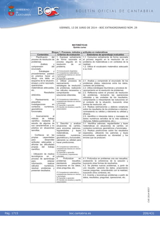 GOBIERNO
de
CANTABRIA
B O L E T Í N O F I C I A L D E C A N T A B R I A
i boc.cantabria.esPág. 1715
VIERNES, 13 DE JUNIO DE 2014 - BOC EXTRAORDINARIO NÚM. 29
209/431
CVE-2014-8557
MATEMÁTICAS
Quinto curso
Bloque 1. Procesos, métodos y actitudes en matemáticas
Contenidos Criterios de evaluación Estándares de aprendizaje evaluables
1. Expresar verbalmente
de forma razonada el
proceso seguido en la
resolución de un
problema.
1º) Comunicación lingüística.
2º) Competencia matemática y
competencias básicas en ciencia
y tecnología.
4º) Aprender a aprender.
1.1. Comunica verbalmente de forma razonada
el proceso seguido en la resolución de un
problema de matemáticas o en contextos de la
realidad.
1.2. Utiliza el vocabulario matemático adecuado
a su nivel.
2. Utilizar procesos de
razonamiento y
estrategias de resolución
de problemas, realizando
los cálculos necesarios y
comprobando las
soluciones obtenidas.
2º) Competencia matemática y
competencias básicas en ciencia
y tecnología.
4º) Aprender a aprender.
6º) Sentido de iniciativa y espíritu
emprendedor.
2.1. Analiza y comprende el enunciado de los
problemas (datos, relaciones entre los datos,
contexto del problema).
2.2. Utiliza estrategias heurísticas y procesos de
razonamiento en la resolución de problemas.
2.3. Reflexiona sobre el proceso de resolución
de problemas, revisando las operaciones
utilizadas y las unidades de los resultados,
comprobando e interpretando las soluciones en
el contexto de la situación, buscando otras
formas de resolución, etc.
2.4. Realiza estimaciones y elabora conjeturas
sobre los resultados de los problemas a resolver,
contrastando su validez y valorando su utilidad y
eficacia.
2.5. Identifica e interpreta datos y mensajes de
textos numéricos sencillos de la vida cotidiana
(facturas, folletos publicitarios, etc.).
3. Describir y analizar
situaciones de cambio,
para encontrar patrones,
regularidades y leyes
matemáticas, en
contextos numéricos,
geométricos y funcionales,
valorando su utilidad para
hacer predicciones.
2º) Competencia matemática y
competencias básicas en ciencia
y tecnología.
4º) Aprender a aprender.
7º) Conciencia y expresiones
culturales.
3.1. Identifica patrones, regularidades y leyes
matemáticas en situaciones de cambio, en
contextos numéricos, geométricos y funcionales.
3.2. Realiza predicciones sobre los resultados
esperados, utilizando los patrones y leyes
encontrados, analizando su idoneidad y los
errores que se producen.
- Planificación del
proceso de resolución de
problemas:
. Análisis y
comprensión del
enunciado.
. Estrategias y
procedimientos puestos
en práctica: hacer un
dibujo, una tabla, un
esquema de la situación,
ensayo y error razonado,
operaciones
matemáticas adecuadas,
etc.
. Resultados
obtenidos.
- Planteamiento de
pequeñas
investigaciones en
contextos numéricos,
geométricos y
funcionales.
- Acercamiento al
método de trabajo
científico mediante el
estudio de algunas de
sus características y su
práctica en situaciones
sencillas.
- Confianza en las
propias capacidades
para desarrollar
actitudes adecuadas y
afrontar las dificultades
propias del trabajo
científico.
- Utilización de medios
tecnológicos en el
proceso de aprendizaje
para obtener
información, realizar
cálculos numéricos,
resolver problemas y
presentar resultados.
4. Profundizar en
problemas resueltos,
planteando pequeñas
variaciones en los datos,
otras preguntas, etc.
2º) Competencia matemática y
competencias básicas en ciencia
y tecnología.
4º) Aprender a aprender.
6º) Sentido de iniciativa y espíritu
emprendedor.
4.1. Profundiza en problemas una vez resueltos,
analizando la coherencia de la solución y
buscando otras formas de resolverlos.
4.2. Se plantea nuevos problemas, a partir de
uno resuelto: variando los datos, proponiendo
nuevas preguntas, conectándolo con la realidad,
buscando otros contextos, etc.
4.3. Inventa y reconstruye problemas a partir de
datos, resultados, preguntas, operaciones, etc.
 