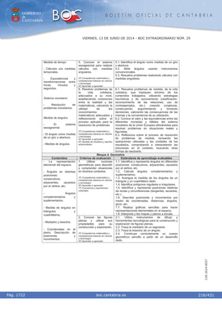GOBIERNO
de
CANTABRIA
B O L E T Í N O F I C I A L D E C A N T A B R I A
i boc.cantabria.esPág. 1722
VIERNES, 13 DE JUNIO DE 2014 - BOC EXTRAORDINARIO NÚM. 29
216/431
CVE-2014-8557
5. Conocer el sistema
sexagesimal para realizar
cálculos con medidas
angulares.
2º) Competencia matemática y
competencias básicas en ciencia
y tecnología.
4º) Aprender a aprender
5.1. Identifica el ángulo como medida de un giro
o abertura.
5.2. Mide ángulos usando instrumentos
convencionales.
5.3. Resuelve problemas realizando cálculos con
medidas angulares.
Medida de tiempo
- Cálculos con medidas
temporales.
- Equivalencias y
transformaciones entre
horas, minutos y
segundos.
Sistema monetario
- Resolución de
problemas monetarios.
Medida de ángulos
- El sistema
sexagesimal.
- El ángulo como medida
de un giro o abertura.
- Medida de ángulos.
6. Resolver problemas de
la vida cotidiana,
adecuados a su nivel,
estableciendo conexiones
entre la realidad y las
matemáticas, valorando la
utilidad de los
conocimientos
matemáticos adecuados y
reflexionando sobre el
proceso aplicado para la
resolución de problemas.
2º) Competencia matemática y
competencias básicas en ciencia
y tecnología.
4º) Aprender a aprender.
6º) Sentido de iniciativa y espíritu
emprendedor.
6.1. Resuelve problemas de medida, de la vida
cotidiana, que impliquen dominio de los
contenidos trabajados, utilizando estrategias
heurísticas y de razonamiento (clasificación,
reconocimiento de las relaciones, uso de
contraejemplos, etc.), creando conjeturas,
construyendo, argumentando y tomando
decisiones, valorando las consecuencias de las
mismas y la conveniencia de su utilización.
6.2. Conoce el valor y las equivalencias entre las
diferentes monedas y billetes del sistema
monetario de la Unión Europea utilizándolas para
resolver problemas en situaciones reales y
figuradas.
6.3. Reflexiona sobre el proceso de resolución
de problemas de medida, revisando las
operaciones utilizadas y las unidades de los
resultados, comprobando e interpretando las
soluciones en el contexto, buscando otras
formas de resolverlo.
Bloque 4. Geometría
Contenidos Criterios de evaluación Estándares de aprendizaje evaluables
1. Utilizar nociones
geométricas para describir
y comprender situaciones
en diversos contextos.
2º) Competencia matemática y
competencias básicas en ciencia
y tecnología.
4º) Aprender a aprender.
7º) Conciencia y expresiones
culturales.
1.1. Identifica y representa ángulos en diferentes
posiciones: consecutivos, adyacentes, opuestos
por el vértice, etc.
1.2. Calcula ángulos complementarios y
suplementarios.
1.3. Averigua la medida de los ángulos de un
triángulo y un cuadrilátero dado.
1.4. Identifica polígonos regulares e irregulares.
1.5. Identifica y representa posiciones relativas
de rectas y circunferencias (tangentes, secantes,
etc.).
1.6. Describe posiciones y movimientos por
medio de coordenadas, distancias, ángulos,
giros, etc.
1.7. Realiza gráficas sencillas para hacer
representaciones elementales en el espacio.
1.8. Interpreta y lee mapas y planos a escala.
- La representación
elemental del espacio.
- Ángulos en distintas
posiciones:
consecutivos,
adyacentes, opuestos
por el vértice, etc.
- Ángulos
complementarios y
suplementarios.
- Medida de ángulos en
triángulos y
cuadriláteros.
- Mediatriz y bisectriz.
- Coordenadas en el
plano. Descripción de
posiciones y
movimientos.
2. Conocer las figuras
planas y utilizar sus
propiedades para su
construcción y exploración.
2º) Competencia matemática y
competencias básicas en ciencia
y tecnología.
4º) Aprender a aprender.
2.1. Utiliza instrumentos de dibujo y
herramientas tecnológicas para la construcción y
exploración de figuras planas.
2.2. Traza la mediatriz de un segmento
2.3. Traza la bisectriz de un ángulo.
2.4. Construye correctamente un cuerpo
geométrico sencillo a partir de un desarrollo
dado.
 