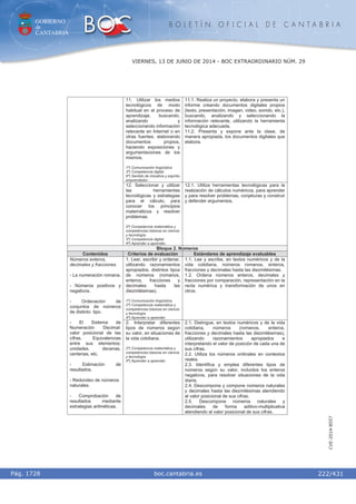 GOBIERNO
de
CANTABRIA
B O L E T Í N O F I C I A L D E C A N T A B R I A
i boc.cantabria.esPág. 1728
VIERNES, 13 DE JUNIO DE 2014 - BOC EXTRAORDINARIO NÚM. 29
222/431
CVE-2014-8557
11. Utilizar los medios
tecnológicos de modo
habitual en el proceso de
aprendizaje, buscando,
analizando y
seleccionando información
relevante en Internet o en
otras fuentes, elaborando
documentos propios,
haciendo exposiciones y
argumentaciones de los
mismos.
1º) Comunicación lingüística.
3º) Competencia digital.
6º) Sentido de iniciativa y espíritu
emprendedor.
11.1. Realiza un proyecto, elabora y presenta un
informe creando documentos digitales propios
(texto, presentación, imagen, video, sonido, etc.),
buscando, analizando y seleccionando la
información relevante, utilizando la herramienta
tecnológica adecuada.
11.2. Presenta y expone ante la clase, de
manera apropiada, los documentos digitales que
elabora.
12. Seleccionar y utilizar
las herramientas
tecnológicas y estrategias
para el cálculo, para
conocer los principios
matemáticos y resolver
problemas.
2º) Competencia matemática y
competencias básicas en ciencia
y tecnología.
3º) Competencia digital.
4º) Aprender a aprender.
12.1. Utiliza herramientas tecnológicas para la
realización de cálculos numéricos, para aprender
y para resolver problemas, conjeturas y construir
y defender argumentos.
Bloque 2. Números
Contenidos Criterios de evaluación Estándares de aprendizaje evaluables
1. Leer, escribir y ordenar,
utilizando razonamientos
apropiados, distintos tipos
de números (romanos,
enteros, fracciones y
decimales hasta las
diezmilésimas).
1º) Comunicación lingüística.
2º) Competencia matemática y
competencias básicas en ciencia
y tecnología.
4º) Aprender a aprender.
1.1. Lee y escribe, en textos numéricos y de la
vida cotidiana, números romanos, enteros,
fracciones y decimales hasta las diezmilésimas.
1.2. Ordena números enteros, decimales y
fracciones por comparación, representación en la
recta numérica y transformación de unos en
otros.
Números enteros,
decimales y fracciones
- La numeración romana.
- Números positivos y
negativos.
- Ordenación de
conjuntos de números
de distinto tipo.
- El Sistema de
Numeración Decimal:
valor posicional de las
cifras. Equivalencias
entre sus elementos:
unidades, decenas,
centenas, etc.
- Estimación de
resultados.
- Redondeo de números
naturales.
- Comprobación de
resultados mediante
estrategias aritméticas.
2. Interpretar diferentes
tipos de números según
su valor, en situaciones de
la vida cotidiana.
2º) Competencia matemática y
competencias básicas en ciencia
y tecnología.
4º) Aprender a aprender.
2.1. Distingue, en textos numéricos y de la vida
cotidiana, números (romanos, enteros,
fracciones y decimales hasta las diezmilésimas),
utilizando razonamientos apropiados e
interpretando el valor de posición de cada una de
sus cifras.
2.2. Utiliza los números ordinales en contextos
reales.
2.3. Identifica y emplea diferentes tipos de
números según su valor, incluidos los enteros
negativos, para resolver situaciones de la vida
diaria.
2.4. Descompone y compone números naturales
y decimales hasta las diezmilésimas atendiendo
al valor posicional de sus cifras.
2.5. Descompone números naturales y
decimales de forma aditivo-multiplicativa
atendiendo al valor posicional de sus cifras.
 