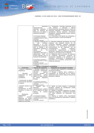 GOBIERNO
de
CANTABRIA
B O L E T Í N O F I C I A L D E C A N T A B R I A
i boc.cantabria.esPág. 1734
VIERNES, 13 DE JUNIO DE 2014 - BOC EXTRAORDINARIO NÚM. 29
228/431
CVE-2014-8557
5. Interpretar
representaciones
espaciales realizadas a
partir de sistemas de
referencia y de objetos o
situaciones familiares.
1º) Comunicación lingüística.
2º) Competencia matemática y
competencias básicas en ciencia
y tecnología.
4º) Aprender a aprender.
5.1. Comprende y describe situaciones de la
vida cotidiana, e interpreta y elabora
representaciones espaciales (planos, croquis de
itinerarios, maquetas…), utilizando las nociones
geométricas básicas (situación, movimiento,
paralelismo, perpendicularidad, escala, simetría,
perímetro, superficie).
5.2. Comprueba si dos figuras son semejantes y
calcula el cociente o razón de semejanza.
6. Resolver problemas de
la vida cotidiana,
adecuados a su nivel,
estableciendo conexiones
entre la realidad y las
matemáticas, valorando la
utilidad de los
conocimientos
matemáticos adecuados y
reflexionando sobre el
proceso aplicado para la
resolución de problemas.
2º) Competencia matemática y
competencias básicas en ciencia
y tecnología.
4º) Aprender a aprender.
6º) Sentido de iniciativa y espíritu
emprendedor.
6.1. Resuelve problemas geométricos, de la vida
cotidiana, que impliquen dominio de los
contenidos trabajados, utilizando estrategias
heurísticas y de razonamiento (clasificación,
reconocimiento de las relaciones, uso de
contraejemplos), creando conjeturas,
construyendo, argumentando y tomando
decisiones, valorando las consecuencias de las
mismas y la conveniencia de su utilización.
6.2. Reflexiona sobre el proceso de resolución
de problemas geométricos, revisando las
operaciones utilizadas y las unidades de los
resultados, comprobando e interpretando las
soluciones en el contexto, proponiendo otras
formas de resolverlo.
Bloque 5. Estadística y probabilidad
Contenidos Criterios de evaluación Estándares de aprendizaje evaluables
1. Recoger y registrar una
información cuantificable,
utilizando algunos
recursos sencillos de
representación gráfica
(tablas de datos, bloques
de barras, diagramas
lineales).
2º) Competencia matemática y
competencias básicas en ciencia
y tecnología.
4º) Aprender a aprender.
1.1. Identifica datos cualitativos y cuantitativos en
situaciones familiares.
1.2. Recoge y clasifica datos cualitativos y
cuantitativos, de situaciones de su entorno,
utilizándolos para construir tablas de frecuencias
absolutas y relativas.
- Gráficos y parámetros
estadísticos.
- Recogida y
clasificación de datos
cualitativos y
cuantitativos.
- Construcción de tablas
de frecuencias absolutas
y relativas.
- Iniciación intuitiva a las
medidas de
centralización: la media
aritmética, la moda y el
rango.
- Realización e
interpretación de
gráficos sencillos:
diagramas de barras,
diagramas poligonales y
diagramas sectoriales.
2. Realizar, leer e
interpretar
representaciones gráficas
de un conjunto de datos
relativos al entorno
inmediato.
1º) Comunicación lingüística.
2º) Competencia matemática y
competencias básicas en ciencia
y tecnología.
4º) Aprender a aprender.
2.1. Aplica, de forma intuitiva, a situaciones
familiares, medidas de centralización (media
aritmética, moda y rango).
2.2. Realiza e interpreta diagramas de barras,
diagramas poligonales y diagramas sectoriales
con datos obtenidos de situaciones muy
cercanas.
2.3. Realiza un análisis crítico argumentado
sobre las informaciones observadas en gráficos
estadísticos.
 