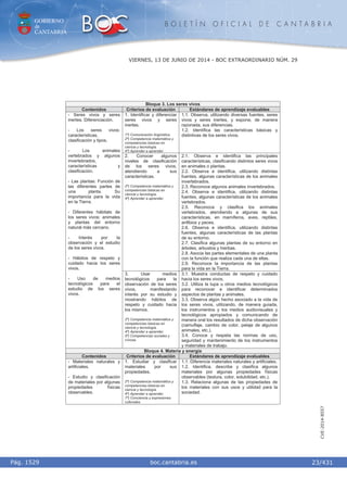 GOBIERNO
de
CANTABRIA
B O L E T Í N O F I C I A L D E C A N T A B R I A
i boc.cantabria.esPág. 1529
VIERNES, 13 DE JUNIO DE 2014 - BOC EXTRAORDINARIO NÚM. 29
23/431
CVE-2014-8557
Bloque 3. Los seres vivos
Contenidos Criterios de evaluación Estándares de aprendizaje evaluables
1. Identificar y diferenciar
seres vivos y seres
inertes.
1º) Comunicación lingüística.
2º) Competencia matemática y
competencias básicas en
ciencia y tecnología.
4º) Aprender a aprender.
1.1. Observa, utilizando diversas fuentes, seres
vivos y seres inertes, y expone, de manera
razonada, sus diferencias.
1.2. Identifica las características básicas y
distintivas de los seres vivos.
2. Conocer algunos
niveles de clasificación
de los seres vivos,
atendiendo a sus
características.
2º) Competencia matemática y
competencias básicas en
ciencia y tecnología.
4º) Aprender a aprender.
2.1. Observa e identifica las principales
características, clasificando distintos seres vivos
en animales o plantas.
2.2. Observa e identifica, utilizando distintas
fuentes, algunas características de los animales
invertebrados.
2.3. Reconoce algunos animales invertebrados.
2.4. Observa e identifica, utilizando distintas
fuentes, algunas características de los animales
vertebrados.
2.5. Reconoce y clasifica los animales
vertebrados, atendiendo a algunas de sus
características, en mamíferos, aves, reptiles,
anfibios y peces.
2.6. Observa e identifica, utilizando distintas
fuentes, algunas características de las plantas
de su entorno.
2.7. Clasifica algunas plantas de su entorno en
árboles, arbustos y hierbas.
2.8. Asocia las partes elementales de una planta
con la función que realiza cada una de ellas.
2.9. Reconoce la importancia de las plantas
para la vida en la Tierra.
- Seres vivos y seres
inertes. Diferenciación.
- Los seres vivos:
características,
clasificación y tipos.
- Los animales
vertebrados y algunos
invertebrados,
características y
clasificación.
- Las plantas: Función de
las diferentes partes de
una planta. Su
importancia para la vida
en la Tierra.
- Diferentes hábitats de
los seres vivos: animales
y plantas del entorno
natural más cercano.
- Interés por la
observación y el estudio
de los seres vivos.
- Hábitos de respeto y
cuidado hacia los seres
vivos.
- Uso de medios
tecnológicos para el
estudio de los seres
vivos.
3. Usar medios
tecnológicos para la
observación de los seres
vivos, manifestando
interés por su estudio y
mostrando hábitos de
respeto y cuidado hacia
los mismos.
2º) Competencia matemática y
competencias básicas en
ciencia y tecnología.
4º) Aprender a aprender.
5º) Competencias sociales y
cívicas.
3.1. Muestra conductas de respeto y cuidado
hacia los seres vivos.
3.2. Utiliza la lupa u otros medios tecnológicos
para reconocer e identificar determinados
aspectos de plantas y animales.
3.3. Observa algún hecho asociado a la vida de
los seres vivos, utilizando, de manera guiada,
los instrumentos y los medios audiovisuales y
tecnológicos apropiados y comunicando de
manera oral los resultados de dicha observación
(camuflaje, cambio de color, pelaje de algunos
animales, etc.).
3.4. Conoce y respeta las normas de uso,
seguridad y mantenimiento de los instrumentos
y materiales de trabajo.
Bloque 4. Materia y energía
Contenidos Criterios de evaluación Estándares de aprendizaje evaluables
- Materiales naturales y
artificiales.
- Estudio y clasificación
de materiales por algunas
propiedades físicas
observables.
1. Estudiar y clasificar
materiales por sus
propiedades.
2º) Competencia matemática y
competencias básicas en
ciencia y tecnología.
4º) Aprender a aprender.
7ª) Conciencia y expresiones
culturales.
1.1. Diferencia materiales naturales y artificiales.
1.2. Identifica, describe y clasifica algunos
materiales por algunas propiedades físicas
observables (textura, color, solubilidad, etc.).
1.3. Relaciona algunas de las propiedades de
los materiales con sus usos y utilidad para la
sociedad.
 