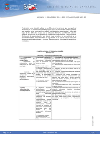 GOBIERNO
de
CANTABRIA
B O L E T Í N O F I C I A L D E C A N T A B R I A
i boc.cantabria.esPág. 1738
VIERNES, 13 DE JUNIO DE 2014 - BOC EXTRAORDINARIO NÚM. 29
232/431
CVE-2014-8557
Finalmente, sería deseable utilizar el portfolio como herramienta que acompaña al
alumnado en su proceso de aprendizaje y en el que se recojan los trabajos y tareas
que, elegidos por el propio alumno, reflejen sus habilidades, experiencias y logros a lo
largo de los diferentes cursos de la Educación Primaria, permitiéndole además
observar la evolución de su aprendizaje, reflexionar sobre el mismo y autoevaluarse.
Obviamente la autoevaluación, aún siendo muy formativa, no es suficiente y es
responsabilidad del profesor realizar un seguimiento en el que se evalúen las cuatro
destrezas de forma equilibrada y continua, atendiendo a los estándares de aprendizaje
evaluables.
PRIMERA LENGUA EXTRANJERA: INGLÉS
Primer curso
Bloque 1. Comprensión de textos orales
Contenidos Criterios de evaluación Estándares de aprendizaje evaluables
1. Comprender
instrucciones habituales
para la realización de
tareas en clase.
1.º) Comunicación lingüística.
4.º) Aprender a aprender.
1.1. Escucha con atención las indicaciones
dadas para la realización de la tarea
1.2. Entiende instrucciones sencillas, con apoyo
visual y/o gestual.
1.3. Responde con una acción a una instrucción
dada.
Estrategias de
comprensión:
- Comprensión de
instrucciones para la
realización de una tarea
en el aula.
- Inferencia de
significados a partir de la
comprensión de
elementos significativos,
lingüísticos y
paralingüísticos.
2. Conocer y saber aplicar
las estrategias básicas
más adecuadas para la
comprensión del sentido
general, la información
esencial o los puntos
principales del texto.
1.º) Comunicación lingüística.
4.º) Aprender a aprender.
2.1. Identifica el tema de un texto oral en un
contexto familiar.
2.2. Entiende la información esencial requerida
para realizar una tarea.
2.3. Comprende los puntos principales en
conversaciones breves y sencillas en las que
participa que traten sobre temas familiares
como uno mismo, la familia, la escuela, o la
descripción de un objeto.
2.4. Muestra buena disposición para repasar lo
aprendido.
2.5. Manifiesta confianza al usar y responder al
lenguaje de aula.
Aspectos
socioculturales y
sociolingüísticos
3. Identificar aspectos
socioculturales y
sociolingüísticos básicos,
concretos y significativos,
sobre relaciones
interpersonales
(familiares, de amistad,
escolares),
comportamiento (gestos
habituales, uso de la voz,
contacto físico) y
convenciones sociales
(normas de cortesía), y
aplicar los conocimientos
adquiridos sobre los
mismos a una
comprensión adecuada
del texto.
1.º) Comunicación lingüística.
4.º) Aprender a aprender.
5.º) Las competencias sociales y
cívicas.
3.1.Identifica fórmulas básicas de cortesía en la
situación adecuada (saludos, disculpas,
agradecimiento)
3.2. Valora y respeta las normas de cortesía en
los intercambios orales.
3.3. Comprende la información proporcionada
en textos orales sobre gustos, sentimientos,
sensaciones y emociones en situaciones
cotidianas.
 