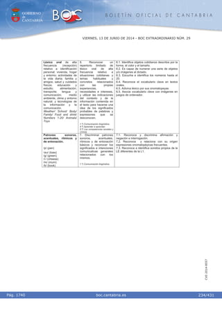 GOBIERNO
de
CANTABRIA
B O L E T Í N O F I C I A L D E C A N T A B R I A
i boc.cantabria.esPág. 1740
VIERNES, 13 DE JUNIO DE 2014 - BOC EXTRAORDINARIO NÚM. 29
234/431
CVE-2014-8557
Léxico oral de alta
frecuencia (recepción)
relativo a identificación
personal; vivienda, hogar
y entorno; actividades de
la vida diaria; familia y
amigos; salud y cuidados
físicos; educación y
estudio; alimentación;
transporte; lengua y
comunicación; medio
ambiente, clima y entorno
natural; y tecnologías de
la información y la
comunicación.
Weather/ School/ Body/
Family/ Food and drink/
Numbers 1-20/ Animals/
Toys
6. Reconocer un
repertorio limitado de
léxico oral de alta
frecuencia relativo a
situaciones cotidianas y
temas habituales y
concretos relacionados
con las propias
experiencias,
necesidades e intereses,
y utilizar las indicaciones
del contexto y de la
información contenida en
el texto para hacerse una
idea de los significados
probables de palabras y
expresiones que se
desconocen.
1.º) Comunicación lingüística.
4.º) Aprender a aprender.
5.º) Las competencias sociales y
cívicas.
6.1. Identifica objetos cotidianos descritos por la
forma, el color y el tamaño.
6.2. Es capaz de numerar una serie de objetos
y/o imágenes al dictado.
6.3. Escucha e identifica los números hasta el
20.
6.4. Reconoce el vocabulario clave en textos
orales.
6.5. Adivina léxico por sus onomatopeyas
6.5. Asocia vocabulario clave con imágenes en
juegos de ordenador.
Patrones sonoros,
acentuales, rítmicos y
de entonación.
/p/ (pen)
/ǋș/ (toes)
/g/ (green)
/i:/ (cheese)
/m/ (mum)
/b/ (book)
7. Discriminar patrones
sonoros, acentuales,
rítmicos y de entonación
básicos y reconocer los
significados e intenciones
comunicativas generales
relacionados con los
mismos.
1.º) Comunicación lingüística.
7.1. Reconoce y discrimina afirmación y
negación e interrogación.
7.2. Reconoce y relaciona con su origen
expresiones onomatopéyicas frecuentes.
7.3. Reconoce e identifica sonidos propios de la
LE diferentes de la L1.
 