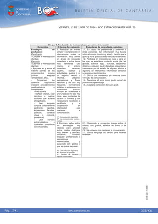 GOBIERNO
de
CANTABRIA
B O L E T Í N O F I C I A L D E C A N T A B R I A
i boc.cantabria.esPág. 1741
VIERNES, 13 DE JUNIO DE 2014 - BOC EXTRAORDINARIO NÚM. 29
235/431
CVE-2014-8557
Bloque 2. Producción de textos orales: expresión e interacción
Contenidos Criterios de evaluación Estándares de aprendizaje evaluables
1. Participar de manera
simple y comprensible en
intercambios orales de
información muy breves
en áreas de necesidad
inmediata o sobre temas
muy familiares (uno
mismo, el entorno
inmediato, personas,
lugares, objetos y
actividades, gustos ), en
un registro neutro o
informal, utilizando
expresiones y frases
sencillas y de uso muy
frecuente, normalmente
aisladas o enlazadas con
conectores básicos,
aunque en ocasiones la
pronunciación no sea muy
clara, sean evidentes las
pausas y titubeos y sea
necesaria la repetición, la
paráfrasis y la
cooperación del
interlocutor para
mantener la
comunicación.
1.º) Comunicación lingüística.
5.º) Las competencias sociales y
cívicas.
1.1. Es capaz de presentarse y presentar a
otras personas; dar información muy básica
sobre sí mismo (nombre y edad); decir lo que le
gusta y no le gusta usando estructuras sencillas.
1.2. Participa en interacciones cara a cara en
las que se establece contacto social (dar las
gracias, solicitar algo, saludar, despedirse,
dirigirse a alguien, pedir disculpas, presentarse,
interesarse por el estado de alguien, felicitar a
alguien), se intercambia información personal,
se expresan sentimientos.
1.3. Utiliza una marioneta y/o máscara como
vehículo de comunicación.
1.4. Considera el error como parte normal del
proceso de aprendizaje.
1.5. Acepta la corrección de buen grado.
Estrategias de
producción:
Planificación
- Concebir el mensaje con
claridad.
Ejecución
- Expresar el mensaje con
claridad.
- Apoyarse en y sacar el
máximo partido de los
conocimientos previos
(utilizar lenguaje
‘prefabricado’, etc.).
- Compensar las
carencias lingüísticas
mediante procedimientos
paralingüísticos o
paratextuales:
- Pedir ayuda.
- Señalar objetos, usar
deícticos o realizar
acciones que aclaran
el significado.
- Usar lenguaje
corporal culturalmente
pertinente (gestos,
expresiones faciales,
posturas, contacto
visual o corporal,
proxémica).
- Usar sonidos
extralingüísticos y
cualidades prosódicas
convencionales.
2. Conocer y saber aplicar
las estrategias muy
básicas para producir
textos orales dialógicos
muy breves y sencillos,
utilizando fórmulas,
lenguaje prefabricado o
expresiones
memorizadas, y
apoyando con gestos lo
que se quiere expresar.
1.º) Comunicación lingüística.
4.º) Aprender a aprender.
6.º) Sentido de iniciativa y
espíritu emprendedor.
2.1. Responde a preguntas breves sobre él
mismo, sus gustos, estados de ánimo o de
salud.
2.2. Se esfuerza por mantener la comunicación.
2.3. Utiliza lenguaje no verbal para hacerse
entender.
 