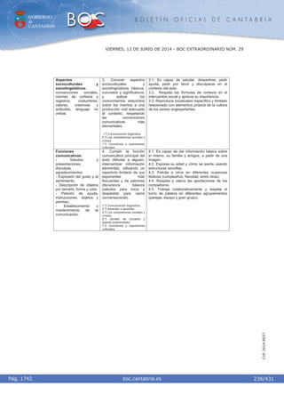 GOBIERNO
de
CANTABRIA
B O L E T Í N O F I C I A L D E C A N T A B R I A
i boc.cantabria.esPág. 1742
VIERNES, 13 DE JUNIO DE 2014 - BOC EXTRAORDINARIO NÚM. 29
236/431
CVE-2014-8557
Aspectos
socioculturales y
sociolingüísticos:
convenciones sociales,
normas de cortesía y
registros; costumbres,
valores, creencias y
actitudes; lenguaje no
verbal.
3. Conocer aspectos
socioculturales y
sociolingüísticos básicos,
concretos y significativos,
y aplicar los
conocimientos adquiridos
sobre los mismos a una
producción oral adecuada
al contexto, respetando
las convenciones
comunicativas más
elementales.
1.º) Comunicación lingüística.
5.º) Las competencias sociales y
cívicas.
7.º) Conciencia y expresiones
culturales.
3.1. Es capaz de saludar, despedirse, pedir
ayuda, pedir por favor y disculparse en el
contexto del aula.
3.2. Respeta las fórmulas de cortesía en el
intercambio social y aprecia su importancia.
3.3. Reproduce vocabulario específico y limitado
relacionado con elementos propios de la cultura
de los países angloparlantes.
Funciones
comunicativas:
- Saludos y
presentaciones,
disculpas,
agradecimientos.
- Expresión del gusto y el
sentimiento.
- Descripción de objetos
por tamaño, forma y color
- Petición de ayuda,
instrucciones, objetos y
permiso.
- Establecimiento y
mantenimiento de la
comunicación.
4. Cumplir la función
comunicativa principal del
texto (felicitar a alguien,
intercambiar información
elemental), utilizando un
repertorio limitado de sus
exponentes más
frecuentes y de patrones
discursivos básicos
(saludos para inicio y
despedida para cierre
conversacional).
1.º) Comunicación lingüística.
4.º) Aprender a aprender.
5.º) Las competencias sociales y
cívicas.
6.º) Sentido de iniciativa y
espíritu emprendedor.
7.º) Conciencia y expresiones
culturales.
4.1. Es capaz de dar información básica sobre
sí mismo, su familia y amigos, a partir de una
imagen.
4.2. Expresa su edad y cómo se siente usando
estructuras sencillas.
4.3. Felicita a otros en diferentes ocasiones
festivas (cumpleaños, Navidad, entre otras).
4.4. Respeta y valora las aportaciones de los
compañeros.
4.5. Trabaja colaborativamente y respeta el
turno de palabra en diferentes agrupamientos
(parejas, equipo y gran grupo).
 