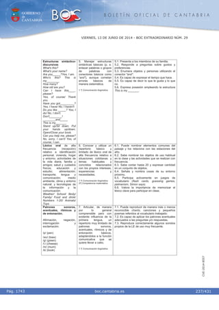 GOBIERNO
de
CANTABRIA
B O L E T Í N O F I C I A L D E C A N T A B R I A
i boc.cantabria.esPág. 1743
VIERNES, 13 DE JUNIO DE 2014 - BOC EXTRAORDINARIO NÚM. 29
237/431
CVE-2014-8557
Estructuras sintáctico-
discursivas
What's this?
What's your name?
Are you_____?Yes, I am.
Who's this? This is
my________
How many?
How old are you?
Can I have this____,
please?
Yes, of course/ Thank
you.
Have you got_________?
Yes, I have/ No, I haven't
Do you like _____? Yes, I
do/ No, I don't.
Don't________!
________and_____
This is my_______
Stand up/Sit down. Put
your hands up/down.
Open/Close your book.
Can you help me, please?
No, sorry, I can't/ Yes, of
course, I can.
5. Manejar estructuras
sintácticas básicas (p. e.
enlazar palabras o grupos
de palabras con
conectores básicos como
“and”), aunque cometan
errores básicos de
manera sistemática.
1.º) Comunicación lingüística.
5.1. Presenta a los miembros de su familia.
5.2. Responde a preguntas sobre gustos y
preferencias.
5.3. Enumera objetos y personas utilizando el
conector "and".
5.4. Es capaz de expresar el tiempo que hace.
5.5. Es capaz de decir lo que le gusta y lo que
no.
5.6. Expresa posesión empleando la estructura
This is my _______.
Léxico oral de alta
frecuencia (recepción)
relativo a identificación
personal; vivienda, hogar
y entorno; actividades de
la vida diaria; familia y
amigos; salud y cuidados
físicos; educación y
estudio; alimentación;
transporte; lengua y
comunicación; medio
ambiente, clima y entorno
natural; y tecnologías de
la información y la
comunicación.
Weather/ School/ Body/
Family/ Food and drink/
Numbers 1-20/ Animals/
Toys
6. Conocer y utilizar un
repertorio básico y
limitado de léxico oral de
alta frecuencia relativo a
situaciones cotidianas y
temas habituales y
concretos relacionados
con los propios intereses,
experiencias y
necesidades.
1.º) Comunicación lingüística.
2º) Competencia matemática
6.1. Puede nombrar elementos comunes del
paisaje y los relaciona con las estaciones del
año.
6.2. Sabe nombrar los objetos de uso habitual
en la clase y las actividades que se realizan con
frecuencia.
6.3. Sabe contar hasta 20 y expresar cantidad
en un conjunto de objetos.
6.4. Señala y nombra cosas de su entorno
próximo.
6.5. Participa activamente en juegos de
vocabulario (flash cards, guessing games,
pelmanism, Simon says).
6.6. Valora la importancia de memorizar el
léxico clave para participar en clase.
Patrones sonoros,
acentuales, rítmicos y
de entonación.
Afirmación, negación,
interrogación y
exclamación.
/p/ (pen)
/ǋș/ (toes)
/g/ (green)
/i:/ (cheese)
/m/ (mum)
/b/ (book)
7. Articular, de manera
por lo general
comprensible pero con
evidente influencia de la
primera lengua, un
repertorio muy limitado de
patrones sonoros,
acentuales, rítmicos y de
entonación básicos,
adaptándolos a la función
comunicativa que se
quiere llevar a cabo.
1.º) Comunicación lingüística
.
7.1. Puede reproducir de manera más o menos
reconocible chants, canciones y pequeños
poemas referidos al vocabulario trabajado.
7.2. Es capaz de aplicar los patrones acentuales
adecuados a las preguntas y/o respuestas.
7.3. Reproduce correctamente algunos sonidos
propios de la LE de uso muy frecuente.
 