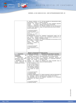 GOBIERNO
de
CANTABRIA
B O L E T Í N O F I C I A L D E C A N T A B R I A
i boc.cantabria.esPág. 1744
VIERNES, 13 DE JUNIO DE 2014 - BOC EXTRAORDINARIO NÚM. 29
238/431
CVE-2014-8557
8. Hacerse entender en
intervenciones breves y
sencillas, con titubeos
iniciales frecuentes,
vacilaciones, repeticiones
y pausas para organizar
lo que se quiere decir.
1.º) Comunicación lingüística.
4.º) Aprender a aprender.
5.º) Las competencias sociales y
cívicas.
6.º) Sentido de iniciativa y
espíritu emprendedor.
8.1. Se hace entender en intervenciones orales
breves y sencillas.
8.2. Escenifica de forma inteligible pequeños
diálogos memorizados previamente.
8.3. Muestra confianza en sus intervenciones
orales, sin desanimarse ante errores y titubeos.
9. Interactuar de manera
muy básica, utilizando
técnicas muy simples,
lingüísticas o no verbales
(p. e. gestos o contacto
físico) para iniciar,
mantener o concluir un
breve diálogo.
1.º) Comunicación lingüística.
4.º) Aprender a aprender.
5.º) Las competencias sociales y
cívicas.
9.1. Mantiene interacciones orales con el
profesor y sus compañeros apoyándose en el
lenguaje no verbal.
9.2. Valora la capacidad de comunicarse en otra
lengua.
Bloque 3. Comprensión de textos escritos
Contenidos Criterios de evaluación Estándares de aprendizaje evaluables
1. Identificar el tema,
información específica en
textos, tanto en formato
impreso como en soporte
digital, muy breves y
sencillos, en lengua
estándar y con un léxico
de alta frecuencia, y en
los que el tema tratado y
el tipo de texto resulten
muy familiares, cotidianos
o de necesidad inmediata
y se cuente con apoyo
visual.
1.º) Comunicación lingüística.
3.º) Competencia digital.
4.º) Aprender a aprender.
1.1. Comprende instrucciones, indicaciones e
información básica en un contexto familiar.
1.2. Comprende información esencial en
material adaptado a un vocabulario específico,
con apoyo visual.
1.3. Muestra una actitud favorable hacia la
lectura en distintos soportes.
Estrategias de
comprensión:
- Movilización de
información previa sobre
tipo de tarea y tema.
- Identificación del tipo
textual, adaptando la
comprensión al mismo.
2. Conocer y saber aplicar
las estrategias básicas
más adecuadas para la
comprensión del sentido
general.
1.º) Comunicación lingüística.
4.º) Aprender a aprender.
2.1. Infiere contenidos a partir de información no
lingüística (iconos, dibujos, tipo de letra...)
2.2. Registrar vocabulario en un diccionario
pictórico.
 
