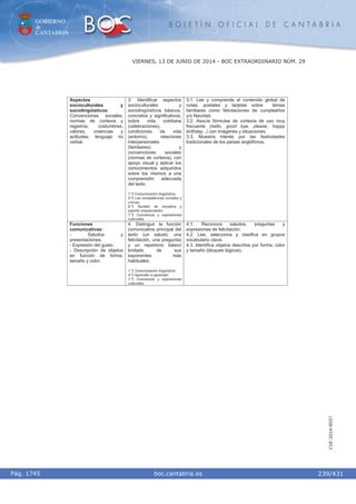 GOBIERNO
de
CANTABRIA
B O L E T Í N O F I C I A L D E C A N T A B R I A
i boc.cantabria.esPág. 1745
VIERNES, 13 DE JUNIO DE 2014 - BOC EXTRAORDINARIO NÚM. 29
239/431
CVE-2014-8557
Aspectos
socioculturales y
sociolingüísticos:
Convenciones sociales,
normas de cortesía y
registros; costumbres,
valores, creencias y
actitudes; lenguaje no
verbal.
3. Identificar aspectos
socioculturales y
sociolingüísticos básicos,
concretos y significativos,
sobre vida cotidiana
(celebraciones),
condiciones de vida
(entorno), relaciones
interpersonales
(familiares) y
convenciones sociales
(normas de cortesía), con
apoyo visual y aplicar los
conocimientos adquiridos
sobre los mismos a una
comprensión adecuada
del texto.
1.º) Comunicación lingüística.
5.º) Las competencias sociales y
cívicas.
6.º) Sentido de iniciativa y
espíritu emprendedor.
7.º) Conciencia y expresiones
culturales.
3.1. Lee y comprende el contenido global de
notas, postales y tarjetas sobre temas
familiares como felicitaciones de cumpleaños
y/o Navidad.
3.2. Asocia fórmulas de cortesía de uso muy
frecuente (hello, good bye, please, happy
birthday...) con imágenes y situaciones.
3.3. Muestra interés por las festividades
tradicionales de los países anglófonos.
Funciones
comunicativas:
- Saludos y
presentaciones.
- Expresión del gusto.
- Descripción de objetos
en función de forma,
tamaño y color.
4. Distinguir la función
comunicativa principal del
texto (un saludo, una
felicitación, una pregunta)
y un repertorio básico
limitado de sus
exponentes más
habituales.
1.º) Comunicación lingüística.
4.º) Aprender a aprender.
7.º) Conciencia y expresiones
culturales.
4.1. Reconoce saludos, preguntas y
expresiones de felicitación.
4.2. Lee, selecciona y clasifica en grupos
vocabulario clave.
4.3. Identifica objetos descritos por forma, color
y tamaño (bloques lógicos).
 