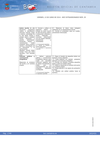 GOBIERNO
de
CANTABRIA
B O L E T Í N O F I C I A L D E C A N T A B R I A
i boc.cantabria.esPág. 1749
VIERNES, 13 DE JUNIO DE 2014 - BOC EXTRAORDINARIO NÚM. 29
243/431
CVE-2014-8557
Léxico escrito de alta
frecuencia (recepción)
relativo a identificación
personal; vivienda, hogar
y entorno; actividades de
la vida diaria; familia y
amigos; salud y cuidados
físicos; educación y
estudio; alimentación;
transporte; lengua y
comunicación; medio
ambiente, clima y entorno
natural; y tecnologías de
la información y la
comunicación.
Weather/ School/ Body/
Family/ Food and drink/
Numbers 1-20/ Animals/
Toys
6. Conocer y utilizar un
repertorio básico y
limitado de léxico escrito
de alta frecuencia relativo
a situaciones cotidianas y
temas habituales y
concretos relacionados
con los propios intereses,
experiencias y
necesidades.
1.º) Comunicación lingüística.
6.º) Sentido de iniciativa y
espíritu emprendedor.
7.º) Conciencia y expresiones
culturales.
6.1. Relaciona el léxico clave trabajado
oralmente con su representación escrita.
6.2. Escribe el vocabulario clave sin modelo,
previamente memorizado.
Patrones gráficos y
convenciones
ortográficas.
Mayúscula al comienzo
del escrito y en nombres
propios
7. Aplicar patrones
gráficos y convenciones
ortográficas básicas para
copiar con razonable
corrección palabras que
se utilizan normalmente al
hablar, pero no
necesariamente con una
ortografía totalmente
normalizada.
1.º) Comunicación lingüística.
4.º) Aprender a aprender.
7.1. Sigue el trazado de pequeños textos con
limpieza y buena caligrafía.
7.2. Copia palabras con claridad prestando
atención a la corrección ortográfica.
7.3. Escribe con claridad y limpieza pequeños
textos a partir de modelos dados.
7.4. Utiliza la mayúscula al comienzo del escrito
y en nombres propios.
7.5. Presta atención a los signos de puntuación
al copiar.
7.6. Muestra una actitud positiva hacia la
escritura.
 