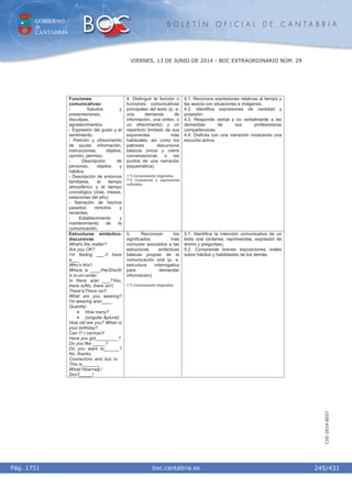 GOBIERNO
de
CANTABRIA
B O L E T Í N O F I C I A L D E C A N T A B R I A
i boc.cantabria.esPág. 1751
VIERNES, 13 DE JUNIO DE 2014 - BOC EXTRAORDINARIO NÚM. 29
245/431
CVE-2014-8557
Funciones
comunicativas:
- Saludos y
presentaciones,
disculpas,
agradecimientos.
- Expresión del gusto y el
sentimiento.
- Petición y ofrecimiento
de ayuda, información,
instrucciones, objetos,
opinión, permiso.
- Descripción de
personas, objetos y
hábitos.
- Descripción de entornos
familiares, el tiempo
atmosférico y el tiempo
cronológico (días, meses,
estaciones del año)
- Narración de hechos
pasados remotos y
recientes.
- Establecimiento y
mantenimiento de la
comunicación.
4. Distinguir la función o
funciones comunicativas
principales del texto (p. e.
una demanda de
información, una orden, o
un ofrecimiento) y un
repertorio limitado de sus
exponentes más
habituales, así como los
patrones discursivos
básicos (inicio y cierre
conversacional, o los
puntos de una narración
esquemática).
1.º) Comunicación lingüística.
7.º) Conciencia y expresiones
culturales.
4.1. Reconoce expresiones relativas al tiempo y
las asocia con situaciones e imágenes.
4.2. Identifica expresiones de cantidad y
posesión.
4.3. Responde verbal y no verbalmente a las
demandas de sus profesores/as
compañeros/as.
4.4. Disfruta con una narración mostrando una
escucha activa.
Estructuras sintáctico-
discursivas
What's the matter?
Are you OK?
I'm feeling ___./I have
a___
Who's this?
Where is ____/He/She/It/
is in-on-under
Is there a/an ___?Yes,
there is/No, there isn't.
There's/There isn't
What are you wearing?
I'm wearing a/an____.
Quantity:
• How many?
• (singular &plural)
How old are you? When is
your birthday?
Can I? I can/can't
Have you got_________?
Do you like _____?
Do you want to______?
No, thanks.
Connectors: and, but, or
This is_______
What/ How+adj.!
Don't_____!
5. Reconocer los
significados más
comunes asociados a las
estructuras sintácticas
básicas propias de la
comunicación oral (p. e.
estructura interrogativa
para demandar
información).
1.º) Comunicación lingüística.
5.1. Identifica la intención comunicativa de un
texto oral (órdenes, reprimendas, expresión de
ánimo y preguntas).
5.2. Comprende breves exposiciones orales
sobre hábitos y habilidades de los demás.
 