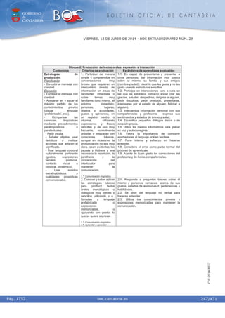 GOBIERNO
de
CANTABRIA
B O L E T Í N O F I C I A L D E C A N T A B R I A
i boc.cantabria.esPág. 1753
VIERNES, 13 DE JUNIO DE 2014 - BOC EXTRAORDINARIO NÚM. 29
247/431
CVE-2014-8557
Bloque 2. Producción de textos orales: expresión e interacción
Contenidos Criterios de evaluación Estándares de aprendizaje evaluables
1. Participar de manera
simple y comprensible en
conversaciones muy
breves que requieran un
intercambio directo de
información en áreas de
necesidad inmediata o
sobre temas muy
familiares (uno mismo, el
entorno inmediato,
personas, lugares,
objetos y actividades,
gustos y opiniones), en
un registro neutro o
informal, utilizando
expresiones y frases
sencillas y de uso muy
frecuente, normalmente
aisladas o enlazadas con
conectores básicos,
aunque en ocasiones la
pronunciación no sea muy
clara, sean evidentes las
pausas y titubeos y sea
necesaria la repetición, la
paráfrasis y la
cooperación del
interlocutor para
mantener la
comunicación.
1.º) Comunicación lingüística.
1.1. Es capaz de presentarse y presentar a
otras personas; dar información muy básica
sobre sí mismo, su familia y sus amigos
(nombre y edad); decir lo que les gusta y no les
gusta usando estructuras sencillas.
1.2. Participa en interacciones cara a cara en
las que se establece contacto social (dar las
gracias, saludar, despedirse, dirigirse a alguien,
pedir disculpas, pedir prestado, presentarse,
interesarse por el estado de alguien, felicitar a
alguien).
1.3. Intercambia información personal con sus
compañeros/as y profesor/a, expresa sus
sentimientos y estados de ánimo y salud.
1.4. Escenifica pequeños diálogos dados o de
creación propia.
1.5. Utiliza los medios informáticos para grabar
su voz y autocorregirse.
1.6. Valora la importancia de compartir
aportaciones al lenguaje oral en la clase.
1.7. Pone interés y esfuerzo en hacerse
entender.
1.8. Considera el error como parte normal del
proceso de aprendizaje.
1.9. Acepta de buen grado las correcciones del
profesor/a y de los/as compañeros/as.
Estrategias de
producción:
Planificación
- Concebir el mensaje con
claridad
Ejecución
- Expresar el mensaje con
claridad
- Apoyarse en y sacar el
máximo partido de los
conocimientos previos
(utilizar lenguaje
‘prefabricado’, etc.).
- Compensar las
carencias lingüísticas
mediante procedimientos
paralingüísticos o
paratextuales:
- Pedir ayuda.
- Señalar objetos, usar
deícticos o realizar
acciones que aclaran el
significado.
- Usar lenguaje corporal
culturalmente pertinente
(gestos, expresiones
faciales, posturas,
contacto visual o
corporal, proxémica).
- Usar sonidos
extralingüísticos y
cualidades prosódicas
convencionales. 2. Conocer y saber aplicar
las estrategias básicas
para producir textos
orales monológicos o
dialógicos muy breves y
sencillos, utilizando, p. e.,
fórmulas y lenguaje
prefabricado o
expresiones
memorizadas, o
apoyando con gestos lo
que se quiere expresar.
1.º) Comunicación lingüística.
4.º) Aprender a aprender.
2.1. Responde a preguntas breves sobre él
mismo y personas cercanas, acerca de sus
gustos, estados de ánimo/salud, pertenencias y
habilidades.
2.2. Se sirve del lenguaje no verbal para
hacerse entender.
2.3. Utiliza los conocimientos previos y
expresiones memorizadas para mantener la
comunicación.
 