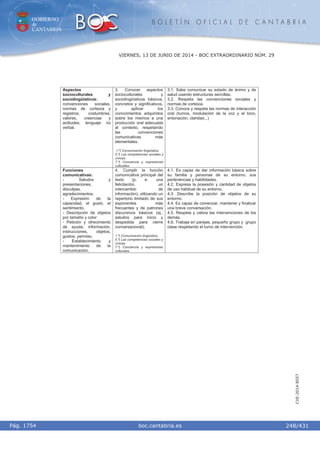 GOBIERNO
de
CANTABRIA
B O L E T Í N O F I C I A L D E C A N T A B R I A
i boc.cantabria.esPág. 1754
VIERNES, 13 DE JUNIO DE 2014 - BOC EXTRAORDINARIO NÚM. 29
248/431
CVE-2014-8557
Aspectos
socioculturales y
sociolingüísticos:
convenciones sociales,
normas de cortesía y
registros; costumbres,
valores, creencias y
actitudes; lenguaje no
verbal.
3. Conocer aspectos
socioculturales y
sociolingüísticos básicos,
concretos y significativos,
y aplicar los
conocimientos adquiridos
sobre los mismos a una
producción oral adecuada
al contexto, respetando
las convenciones
comunicativas más
elementales.
1.º) Comunicación lingüística.
5.º) Las competencias sociales y
cívicas.
7.º) Conciencia y expresiones
culturales.
3.1. Sabe comunicar su estado de ánimo y de
salud usando estructuras sencillas.
3.2. Respeta las convenciones sociales y
normas de cortesía.
3.3. Conoce y respeta las normas de interacción
oral (turnos, modulación de la voz y el tono,
entonación, claridad...)
Funciones
comunicativas:
- Saludos y
presentaciones,
disculpas,
agradecimientos.
- Expresión de la
capacidad, el gusto, el
sentimiento.
- Descripción de objetos
por tamaño y color
- Petición y ofrecimiento
de ayuda, información,
instrucciones, objetos,
gustos, permiso.
- Establecimiento y
mantenimiento de la
comunicación.
4. Cumplir la función
comunicativa principal del
texto (p. e. una
felicitación, un
intercambio de
información), utilizando un
repertorio limitado de sus
exponentes más
frecuentes y de patrones
discursivos básicos (ej.:
saludos para inicio y
despedida para cierre
conversacional).
1.º) Comunicación lingüística.
5.º) Las competencias sociales y
cívicas.
7.º) Conciencia y expresiones
culturales.
4.1. Es capaz de dar información básica sobre
su familia y personas de su entorno, sus
pertenencias y habilidades.
4.2. Expresa la posesión y cantidad de objetos
de uso habitual de su entorno.
4.3. Describe la posición de objetos de su
entorno.
4.4. Es capaz de comenzar, mantener y finalizar
una breve conversación.
4.5. Respeta y valora las intervenciones de los
demás.
4.6. Trabaja en parejas, pequeño grupo y grupo
clase respetando el turno de intervención.
 
