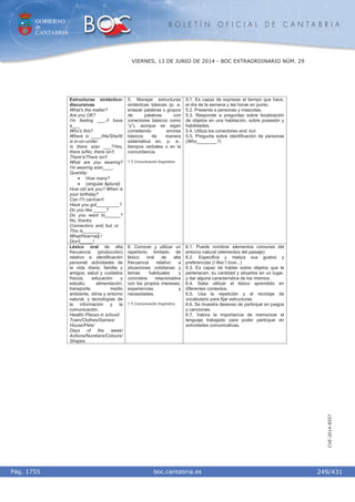 GOBIERNO
de
CANTABRIA
B O L E T Í N O F I C I A L D E C A N T A B R I A
i boc.cantabria.esPág. 1755
VIERNES, 13 DE JUNIO DE 2014 - BOC EXTRAORDINARIO NÚM. 29
249/431
CVE-2014-8557
Estructuras sintáctico-
discursivas
What's the matter?
Are you OK?
I'm feeling ___./I have
a___
Who's this?
Where is ____/He/She/It/
is in-on-under
Is there a/an ___?Yes,
there is/No, there isn't.
There's/There isn't
What are you wearing?
I'm wearing a/an____.
Quantity:
• How many?
• (singular &plural)
How old are you? When is
your birthday?
Can I?I can/can't
Have you got_________?
Do you like _____?
Do you want to______?
No, thanks.
Connectors: and, but, or
This is_______
What/How+adj.!
Don't_____!
5. Manejar estructuras
sintácticas básicas (p. e.
enlazar palabras o grupos
de palabras con
conectores básicos como
“y”), aunque se sigan
cometiendo errores
básicos de manera
sistemática en, p. e.,
tiempos verbales o en la
concordancia.
1.º) Comunicación lingüística.
5.1. Es capaz de expresar el tiempo que hace,
el día de la semana y las horas en punto.
5.2. Presenta a personas y mascotas.
5.3. Responde a preguntas sobre localización
de objetos en una habitación, sobre posesión y
habilidades.
5.4. Utiliza los conectores and, but.
5.5. Pregunta sobre identificación de personas
(Who________?)
Léxico oral de alta
frecuencia (producción)
relativo a identificación
personal; actividades de
la vida diaria; familia y
amigos; salud y cuidados
físicos; educación y
estudio; alimentación;
transporte; medio
ambiente, clima y entorno
natural; y tecnologías de
la información y la
comunicación.
Health/ Places in school/
Town/Clothes/Games/
House/Pets/
Days of the week/
Actions/Numbers/Colours/
Shapes
6. Conocer y utilizar un
repertorio limitado de
léxico oral de alta
frecuencia relativo a
situaciones cotidianas y
temas habituales y
concretos relacionados
con los propios intereses,
experiencias y
necesidades.
1.º) Comunicación lingüística.
6.1. Puede nombrar elementos comunes del
entorno natural (elementos del paisaje)
6.2. Especifica y matiza sus gustos y
preferencias (I like/ I love...)
6.3. Es capaz de hablar sobre objetos que le
pertenecen, su cantidad y situarlos en un lugar,
y dar alguna característica de los mismos.
6.4. Sabe utilizar el léxico aprendido en
diferentes contextos.
6.5. Usa la repetición y el reciclaje de
vocabulario para fijar estructuras.
6.6. Se muestra deseoso de participar en juegos
y canciones.
6.7. Valora la importancia de memorizar el
lenguaje trabajado para poder participar en
actividades comunicativas.
 