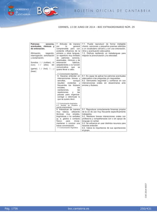GOBIERNO
de
CANTABRIA
B O L E T Í N O F I C I A L D E C A N T A B R I A
i boc.cantabria.esPág. 1756
VIERNES, 13 DE JUNIO DE 2014 - BOC EXTRAORDINARIO NÚM. 29
250/431
CVE-2014-8557
7. Articular, de manera
por lo general
comprensible pero con
evidente influencia de la
primera u otras lenguas,
un repertorio muy limitado
de patrones sonoros,
acentuales, rítmicos y de
entonación básicos,
adaptándolos a la función
comunicativa que se
quiere llevar a cabo.
1.º) Comunicación lingüística.
7.1. Puede reproducir de forma inteligible
chants, canciones y pequeños poemas referidos
a un vocabulario cercano y con una entonación,
ritmo y acentuación adecuados.
7.2. Disfruta repitiendo un trabalenguas para
mejorar la pronunciación y la velocidad.
8. Hacerse entender en
intervenciones breves y
sencillas, aunque
resulten evidentes y
frecuentes los titubeos
iniciales, las
vacilaciones, las
repeticiones y las
pausas para organizar,
corregir o reformular lo
que se quiere decir.
1.º) Comunicación lingüística.
6.º) Sentido de iniciativa y
espíritu emprendedor.
8.1. Es capaz de aplicar los patrones acentuales
adecuados a las preguntas y/o respuestas.
8.2. Demuestra seguridad y confianza en sus
intervenciones orales sin desanimarse ante
errores y titubeos.
Patrones sonoros,
acentuales, rítmicos y
de entonación.
Afirmación, negación,
interrogación, exhortación
y exclamación.
Sonidos: / / (rubber); /r/
(run); / / (she); /ei/
(game); / / (hot); / /
(bear)
9. Interactuar de manera
muy básica, utilizando
técnicas muy simples,
lingüísticas o no verbales
(p. e. gestos o contacto
físico) para iniciar,
mantener o concluir una
breve conversación.
1.º) Comunicación lingüística.
9.1. Reproduce correctamente fonemas propios
de la LE de uso muy frecuente específicamente
trabajados.
9.2. Mantiene breves interacciones orales con
profesor/a y compañeros/as con o sin apoyo de
lenguaje no verbal.
9.3. Se esfuerza en usar distintos recursos para
hacerse entender.
9.4. Valora la importancia de sus aportaciones
al grupo.
 