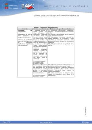 GOBIERNO
de
CANTABRIA
B O L E T Í N O F I C I A L D E C A N T A B R I A
i boc.cantabria.esPág. 1757
VIERNES, 13 DE JUNIO DE 2014 - BOC EXTRAORDINARIO NÚM. 29
251/431
CVE-2014-8557
Bloque 3. Comprensión de textos escritos
Contenidos Criterios de evaluación Estándares de aprendizaje evaluables
1. Identificar el tema, el
sentido general, las
ideas principales e
información específica
en textos, tanto en
formato impreso como
en soporte digital, muy
breves y sencillos, en
lengua estándar y con un
léxico de alta frecuencia,
y en los que el tema
tratado y el tipo de texto
resulten muy familiares,
cotidianos o de
necesidad inmediata,
siempre y cuando se
pueda releer lo que no
se ha entendido, se
pueda consultar un
diccionario y se cuente
con apoyo visual y
contextual.
1.º) Comunicación lingüística.
3.º) Competencia digital.
4.º) Aprender a aprender.
1.1. Comprende instrucciones, indicaciones,
mensajes e información básica en un contexto
familiar.
1.2. Entiende el sentido global de una historia y
varios elementos específicos.
1.3. Comprende información esencial en
material adaptado a un vocabulario y a unas
estructuras ya trabajadas oralmente sobre
gustos, sentimientos, sensaciones, emociones y
habilidades.
1.5. Disfruta descubriendo el significado de lo
que lee.
Estrategias de
comprensión:
Identificación del tipo de
texto adaptando la
comprensión del mismo.
Inferencia de significados
a partir de la comprensión
de elementos
significativos, lingüísticos
y paralingüísticos.
2. Conocer y saber aplicar
las estrategias básicas
más adecuadas para la
comprensión del sentido
general, la información
esencial o los puntos
principales del texto.
1.º) Comunicación lingüística.
4.º) Aprender a aprender.
2.1. Deduce el significado de lenguaje nuevo a
partir del contexto, con o sin apoyo visual.
2.2. Utiliza los recursos a su alcance en distintos
soportes (carteles, flash cards, picture
dictionary, internet...) para mejorar la
comprensión del texto.
2.3. Utiliza diccionarios de imágenes para
registrar el vocabulario como apoyo a la
memorización.
 