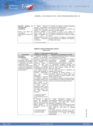 GOBIERNO
de
CANTABRIA
B O L E T Í N O F I C I A L D E C A N T A B R I A
i boc.cantabria.esPág. 1763
VIERNES, 13 DE JUNIO DE 2014 - BOC EXTRAORDINARIO NÚM. 29
257/431
CVE-2014-8557
Patrones gráficos y
convenciones
ortográficas.
Punto y los signos de
interrogación y
exclamación al final de la
frase.
7. Aplicar patrones
gráficos y convenciones
ortográficas básicas para
escribir con razonable
corrección palabras o
frases cortas que se
utilizan normalmente al
hablar, pero no
necesariamente con una
ortografía totalmente
normalizada.
1.º) Comunicación lingüística.
7.1. Escribe con claridad y limpieza pequeños
textos a partir de modelos dados.
7.2. Utiliza la letra mayúscula al empezar un
escrito y en nombres propios.
7.3. Escribe el punto y los signos de
interrogación y exclamación al final de la frase.
7.4. Valora la importancia de revisar su trabajo
escrito.
7.5. Se esfuerza en facilitar la comunicación
poniendo esmero en la caligrafía, la ortografía y
la limpieza del trabajo.
PRIMERA LENGUA EXTRANJERA: INGLÉS
Tercer curso
Bloque 1. Comprensión de textos orales
Contenidos Criterios de evaluación Estándares de aprendizaje evaluables
1. Identificar el sentido
general y la información
esencial en textos orales
muy breves y sencillos en
lengua estándar, con
estructuras simples y
léxico de uso muy
frecuente, articulados
lentamente y con claridad
y transmitidos de viva voz
o por medios técnicos,
sobre temas habituales y
concretos relacionados
con las propias
experiencias,
necesidades e intereses
en contextos cotidianos
predecibles siempre que
las condiciones acústicas
sean buenas y no
distorsionen el mensaje,
se pueda volver a
escuchar lo dicho o pedir
confirmación y se cuente
con apoyo visual o con
una clara referencia
contextual.
1.º) Comunicación lingüística.
3.º) Competencia digital.
5.º) Las competencias sociales y
cívicas.
1.1. Comprende información básica y concreta
para la realización de una tarea.
1.2. Reacciona de forma verbal o no verbal a
transacciones habituales sencillas
(instrucciones, indicaciones, peticiones)
referidas a situaciones cotidianas en el aula.
1.3. Comprende mensajes sencillos que
contengan otro tipo de información: números al
decir la edad, precios, meses del año,
alimentos, entre otros.
1.4. Es capaz de inferir el significado de
palabras por el contexto.
1.5. Comprende el sentido general y la
información esencial en textos orales muy
breves y sencillos en lengua estándar, sobre
temas tratados en clase.
1.6. Es capaz de mantener la escucha atenta y
la concentración en la audición de textos orales,
aunque no comprenda la totalidad del texto.
Estrategias de
comprensión:
- Comprensión de
información concreta para
la realización de una tarea.
- Comprensión del sentido
general de un texto.
- Inferencia de significados
a partir de la comprensión
de elementos lingüísticos y
paralingüísticos.
2. Conocer y saber
aplicar las estrategias
básicas más adecuadas
para la comprensión del
sentido general y la
información esencial de
un texto.
1.º) Comunicación lingüística.
3.º) Competencia digital.
4.º) Aprender a aprender.
2.1. Capta información esencial en
conversaciones sencillas y muy breves en las
que participa, que traten sobre temas
familiares o trabajados en clase.
2.3. Comprende breves conversaciones sobre
temas trabajados, aunque no tome parte en
ellas, tanto en vivo como en soporte
audiovisual.
2.2. Capta información relevante de un texto
oral escuchado de viva voz, de su profesor/a y
compañeros/as o a través de medios
audiovisuales.
 
