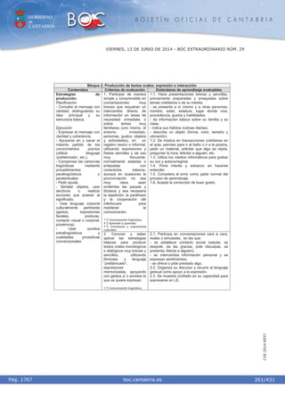 GOBIERNO
de
CANTABRIA
B O L E T Í N O F I C I A L D E C A N T A B R I A
i boc.cantabria.esPág. 1767
VIERNES, 13 DE JUNIO DE 2014 - BOC EXTRAORDINARIO NÚM. 29
261/431
CVE-2014-8557
Bloque 2. Producción de textos orales: expresión e interacción
Contenidos Criterios de evaluación Estándares de aprendizaje evaluables
1. Participar de manera
simple y comprensible en
conversaciones muy
breves que requieran un
intercambio directo de
información en áreas de
necesidad inmediata o
sobre temas muy
familiares (uno mismo, el
entorno inmediato,
personas, gustos, objetos
y actividades), en un
registro neutro o informal,
utilizando expresiones y
frases sencillas y de uso
muy frecuente,
normalmente aisladas o
enlazadas con
conectores básicos,
aunque en ocasiones la
pronunciación no sea
muy clara, sean
evidentes las pausas y
titubeos y sea necesaria
la repetición, la paráfrasis
y la cooperación del
interlocutor para
mantener la
comunicación.
1.º) Comunicación lingüística.
4.º) Aprender a aprender.
7.º) Conciencia y expresiones
culturales.
1.1. Hace presentaciones breves y sencillas,
previamente preparadas y ensayadas sobre
temas cotidianos o de su interés:
- se presenta a sí mismo y a otras personas:
nombre, edad, estatura, lugar donde vive,
procedencia, gustos y habilidades.
- da información básica sobre su familia y su
clase.
- indica sus hábitos (rutinas diarias).
- describe un objeto (forma, color, tamaño y
ubicación).
1.2. Se implica en transacciones cotidianas en
el aula: permiso para ir al baño o ir a la pizarra,
pedir un material, solicitar que algo se repita,
preguntar la hora, felicitar a alguien, etc.
1.3. Utiliza los medios informáticos para grabar
su voz y autocorregirse.
1.4. Pone interés y esfuerzo en hacerse
entender.
1.5. Considera el error como parte normal del
proceso de aprendizaje.
1.6. Acepta la corrección de buen grado.
Estrategias de
producción:
Planificación
- Concebir el mensaje con
claridad, distinguiendo su
idea principal y su
estructura básica.
Ejecución
- Expresar el mensaje con
claridad y coherencia.
- Apoyarse en y sacar el
máximo partido de los
conocimientos previos
(utilizar lenguaje
‘prefabricado’, etc.).
- Compensar las carencias
lingüísticas mediante
procedimientos
paralingüísticos o
paratextuales:
- Pedir ayuda.
- Señalar objetos, usar
deícticos o realizar
acciones que aclaran el
significado.
- Usar lenguaje corporal
culturalmente pertinente
(gestos, expresiones
faciales, posturas,
contacto visual o corporal,
proxémica).
- Usar sonidos
extralingüísticos y
cualidades prosódicas
convencionales.
2. Conocer y saber
aplicar las estrategias
básicas para producir
textos orales monológicos
o dialógicos muy breves y
sencillos, utilizando
fórmulas y lenguaje
“prefabricado”,
expresiones
memorizadas, apoyando
con gestos y/ o sonidos lo
que se quiere expresar.
1.º) Comunicación lingüística.
2.1. Participa en conversaciones cara a cara,
reales o simuladas, en las que:
- se establece contacto social (saluda, se
despide, da las gracias, pide disculpas, se
presenta, felicita a alguien).
- se intercambia información personal y se
expresan sentimientos.
- se ofrece o pide prestado algo.
2.2. Organiza su discurso y recurre al lenguaje
gestual como apoyo a la expresión.
2.3. Se muestra confiado en su capacidad para
expresarse en LE.
 