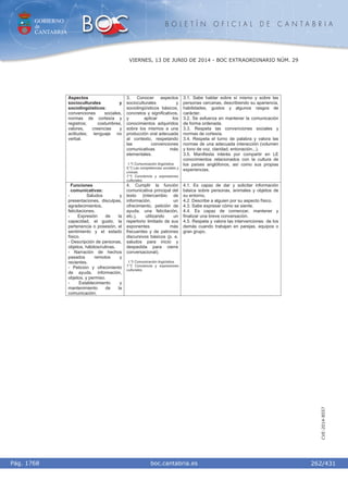 GOBIERNO
de
CANTABRIA
B O L E T Í N O F I C I A L D E C A N T A B R I A
i boc.cantabria.esPág. 1768
VIERNES, 13 DE JUNIO DE 2014 - BOC EXTRAORDINARIO NÚM. 29
262/431
CVE-2014-8557
Aspectos
socioculturales y
sociolingüísticos:
convenciones sociales,
normas de cortesía y
registros; costumbres,
valores, creencias y
actitudes; lenguaje no
verbal.
3. Conocer aspectos
socioculturales y
sociolingüísticos básicos,
concretos y significativos,
y aplicar los
conocimientos adquiridos
sobre los mismos a una
producción oral adecuada
al contexto, respetando
las convenciones
comunicativas más
elementales.
1.º) Comunicación lingüística.
5.º) Las competencias sociales y
cívicas.
7.º) Conciencia y expresiones
culturales.
3.1. Sabe hablar sobre sí mismo y sobre las
personas cercanas, describiendo su apariencia,
habilidades, gustos y algunos rasgos de
carácter.
3.2. Se esfuerza en mantener la comunicación
de forma ordenada.
3.3. Respeta las convenciones sociales y
normas de cortesía.
3.4. Respeta el turno de palabra y valora las
normas de una adecuada interacción (volumen
y tono de voz, claridad, entonación...).
3.5. Manifiesta interés por compartir en LE
conocimientos relacionados con la cultura de
los países anglófonos, así como sus propias
experiencias.
Funciones
comunicativas:
- Saludos y
presentaciones, disculpas,
agradecimientos,
felicitaciones.
- Expresión de la
capacidad, el gusto, la
pertenencia o posesión, el
sentimiento y el estado
físico.
- Descripción de personas,
objetos, hábitos/rutinas.
- Narración de hechos
pasados remotos y
recientes.
- Petición y ofrecimiento
de ayuda, información,
objetos, y permiso.
- Establecimiento y
mantenimiento de la
comunicación.
4. Cumplir la función
comunicativa principal del
texto (intercambio de
información, un
ofrecimiento, petición de
ayuda, una felicitación,
etc.), utilizando un
repertorio limitado de sus
exponentes más
frecuentes y de patrones
discursivos básicos (p. e.
saludos para inicio y
despedida para cierre
conversacional).
1.º) Comunicación lingüística.
7.º) Conciencia y expresiones
culturales.
4.1. Es capaz de dar y solicitar información
básica sobre personas, animales y objetos de
su entorno.
4.2. Describe a alguien por su aspecto físico.
4.3. Sabe expresar cómo se siente.
4.4. Es capaz de comenzar, mantener y
finalizar una breve conversación.
4.5. Respeta y valora las intervenciones de los
demás cuando trabajan en parejas, equipos o
gran grupo.
 