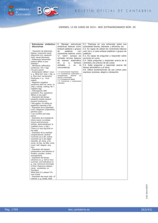 GOBIERNO
de
CANTABRIA
B O L E T Í N O F I C I A L D E C A N T A B R I A
i boc.cantabria.esPág. 1769
VIERNES, 13 DE JUNIO DE 2014 - BOC EXTRAORDINARIO NÚM. 29
263/431
CVE-2014-8557
Estructuras sintáctico-
discursivas
- Expresión de relaciones
lógicas: conjunción (and);
disyunción (or); oposición
(but); causa (because).
- Relaciones temporales
(when)/ When is your
birthday?
- Afirmación (affirmative
sentences; Yes + tag)
I've got a pencil
- Exclamación (What + noun,
e. g. What fun!; How + Adj., e.
g. How nice!; exclamatory
sentences, e. g . I love
salad!).
- Negación (negative
sentences with not, never, no
(Adj.), nobody, nothing; No +
negative tag).
- Interrogación (Wh-
questions; Aux. questions).
Where is (my ball)?
- Expresión del tiempo:
presente (simple present,
present continuous).
I like apples; I'm eating an
apple/He's wearing a hat.
- Expresión de la capacidad
(can); obligación (imperative);
permiso (can).
I can run/She can't play
tennis.
- Expresión de la existencia
(there is/are); la entidad
(nouns and pronouns,
articles, demonstratives); la
cualidad ((very +) Adj.).
There is a very big book on
the table
- Expresión de la cantidad
(singular/plural; cardinal
numerals up to 99; ordinal
numerals up to two digits.
Quantity: all, many, a lot,
some, (a) few, (a) little, more,
much, half. Degree: very,
too).
- Expresión del espacio
(prepositions and adverbs of
location, position, motion,
arrangement).
- Expresión del tiempo
(divisions (e. g. half an hour,
summer), and indications (e.
g. now, tomorrow (morning))
of time; frequency (always,
never, sometimes, on
Sundays).
What time is it, please? It's
one o'clock.
- Expresión del modo (Adv. of
manner, e. g. slowly, well).
5. Manejar estructuras
sintácticas básicas como
enlazar palabras o grupos
de palabras con
conectores básicos como
“y”, “pero”, aunque se
cometan errores básicos
de manera sistemática
en, p. e., tiempos
verbales o en la
concordancia.
1.º) Comunicación lingüística.
2.º) Competencia matemática y
competencias básicas en
ciencia y tecnología .
3.º) Competencia digital.
7.º) Conciencia y expresiones
culturales.
5.1. Participa en una entrevista sobre sus
actividades diarias, intereses y aficiones, etc.
5.2. Es capaz de utilizar los conectores básicos
and, but y or para enlazar palabras o grupos de
palabras.
5.3. Es capaz de preguntar y responder sobre
acciones en curso.
5.4. Sabe preguntar y responder acerca de la
cantidad y los precios de las cosas.
5.5. Sabe preguntar y responder acerca del
tiempo atmosférico y el clima.
5.6. Utiliza exclamaciones de uso común para
expresar sorpresa, alegría o decepción.
 
