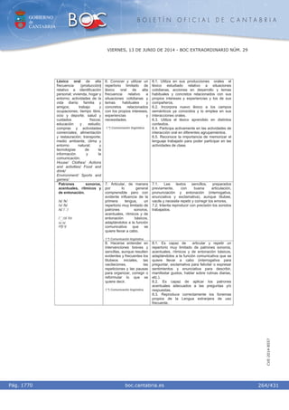 GOBIERNO
de
CANTABRIA
B O L E T Í N O F I C I A L D E C A N T A B R I A
i boc.cantabria.esPág. 1770
VIERNES, 13 DE JUNIO DE 2014 - BOC EXTRAORDINARIO NÚM. 29
264/431
CVE-2014-8557
Léxico oral de alta
frecuencia (producción)
relativo a identificación
personal; vivienda, hogar y
entorno; actividades de la
vida diaria; familia y
amigos; trabajo y
ocupaciones; tiempo libre,
ocio y deporte; salud y
cuidados físicos;
educación y estudio;
compras y actividades
comerciales; alimentación
y restauración; transporte;
medio ambiente, clima y
entorno natural; y
tecnologías de la
información y la
comunicación.
House/ Clothes/ Actions
and activities/ Food and
drink/
Environment/ Sports and
games/
6. Conocer y utilizar un
repertorio limitado de
léxico oral de alta
frecuencia relativo a
situaciones cotidianas y
temas habituales y
concretos relacionados
con los propios intereses,
experiencias y
necesidades.
1.º) Comunicación lingüística.
6.1. Utiliza en sus producciones orales el
léxico estudiado relativo a situaciones
cotidianas, acciones en desarrollo y temas
habituales y concretos relacionados con sus
propios intereses y experiencias y los de sus
compañeros.
6.2. Incorpora nuevo léxico a los campos
semánticos ya conocidos y lo emplea en sus
interacciones orales.
6.3. Utiliza el léxico aprendido en distintos
contextos.
6.4. Participa activamente en las actividades de
interacción oral en diferentes agrupamientos.
6.5. Reconoce la importancia de memorizar el
lenguaje trabajado para poder participar en las
actividades de clase.
7. Articular, de manera
por lo general
comprensible pero con
evidente influencia de la
primera lengua, un
repertorio muy limitado de
patrones sonoros,
acentuales, rítmicos y de
entonación básicos,
adaptándolos a la función
comunicativa que se
quiere llevar a cabo.
1.º) Comunicación lingüística.
7.1. Lee textos sencillos, preparados
previamente, con buena articulación,
pronunciación y entonación (interrogativa,
enunciativa y exclamativa), aunque titubee,
vacile y necesite repetir y corregir los errores.
7.2. Intenta reproducir con precisión los sonidos
trabajados.
Patrones sonoros,
acentuales, rítmicos y
de entonación.
/s/ /k/
/v/ /b/
/s/ / /
/ Ɵ/ /Ɵ/
/z/ /s/
/d߮/ /j/
8. Hacerse entender en
intervenciones breves y
sencillas, aunque resulten
evidentes y frecuentes los
titubeos iniciales, las
vacilaciones, las
repeticiones y las pausas
para organizar, corregir o
reformular lo que se
quiere decir.
1.º) Comunicación lingüística.
8.1. Es capaz de articular y repetir un
repertorio muy limitado de patrones sonoros,
acentuales, rítmicos y de entonación básicos,
adaptándolos a la función comunicativa que se
quiere llevar a cabo (interrogativa para
preguntar, exclamativa para felicitar o expresar
sentimientos y enunciativa para describir,
manifestar gustos, hablar sobre rutinas diarias,
etc.).
8.2. Es capaz de aplicar los patrones
acentuales adecuados a las preguntas y/o
respuestas.
8.3. Reproduce correctamente los fonemas
propios de la Lengua extranjera de uso
frecuente.
 