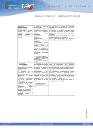 GOBIERNO
de
CANTABRIA
B O L E T Í N O F I C I A L D E C A N T A B R I A
i boc.cantabria.esPág. 1772
VIERNES, 13 DE JUNIO DE 2014 - BOC EXTRAORDINARIO NÚM. 29
266/431
CVE-2014-8557
Aspectos
socioculturales y
sociolingüísticos:
convenciones sociales,
normas de cortesía y
registros; costumbres,
valores, creencias y
actitudes; lenguaje no
verbal.
3. Identificar aspectos
socioculturales y
sociolingüísticos básicos,
concretos y significativos,
sobre vida cotidiana
(rutinas diarias,
actividades,
celebraciones),
relaciones
interpersonales
(familiares, de amistad,
escolares),
comportamiento (gestos
habituales, uso de la voz,
contacto físico) y
convenciones sociales
(normas de cortesía), y
aplicar los conocimientos
adquiridos a una
comprensión adecuada
del texto.
1.º) Comunicación lingüística.
2.º) Competencia matemática y
competencias básicas en
ciencia y tecnología .
7.º) Conciencia y expresiones
culturales.
3.1. Comprende y valora las diferencias
culturales entre su lugar de origen y los países
anglófonos.
3.2. Contesta, de forma oral, gestual o escrita,
a preguntas formuladas de forma cerrada,
sobre un texto leído previamente y en presencia
del mismo.
3.3. Disfruta descubriendo a través de la lectura
aspectos culturales de otros lugares.
3.4. Es capaz de leer textos muy breves de
forma autónoma, sobre un tema trabajado.
Funciones
comunicativas:
- Saludos y
presentaciones, disculpas,
agradecimientos y
felicitaciones.
- Expresión de la
capacidad, el gusto, la
pertenencia/posesión, el
sentimiento y estado
físico.
- Petición y ofrecimiento
de ayuda, información,
objetos y permiso.
- Descripción de personas
(nombre, edad, sexo,
altura, habilidad,
vestimenta), objetos
familiares (forma, color,
tamaño y ubicación), y
hábitos (rutinas diarias).
- Narración de hechos
pasados remotos y
recientes.
4. Distinguir la función
comunicativa principal de
un texto escrito
(felicitación, demanda de
información, petición u
ofrecimiento de
ayuda/permiso) y un
repertorio muy limitado de
sus exponentes más
habituales, así como los
patrones discursivos
básicos (ej.: inicio y cierre
de un e-mail o de una
carta).
1.º) Comunicación lingüística.
3.º) Competencia digital.
5.º) Las competencias sociales y
cívicas.
4.1. Reconoce estructuras sintácticas básicas
como la interrogativa para demandar
información o pedir ayuda, la exclamativa para
felicitar o expresar sentimientos y enunciativa
para hacer presentaciones, describir objetos o
rutinas diarias.
4.2. Comprende correspondencia (correos
electrónicos, postales y tarjetas) breve y
sencilla que trate sobre temas familiares como
uno mismo, la familia, la escuela, la descripción
de un objeto, las rutinas, la indicación de la
hora en punto e y media, etc.
4.3. Valora el texto escrito como medio de
información y comunicación.
 