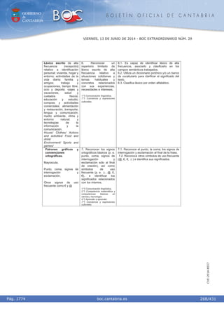 GOBIERNO
de
CANTABRIA
B O L E T Í N O F I C I A L D E C A N T A B R I A
i boc.cantabria.esPág. 1774
VIERNES, 13 DE JUNIO DE 2014 - BOC EXTRAORDINARIO NÚM. 29
268/431
CVE-2014-8557
Léxico escrito de alta
frecuencia (recepción)
relativo a identificación
personal; vivienda, hogar y
entorno; actividades de la
vida diaria; familia y
amigos; trabajo y
ocupaciones; tiempo libre,
ocio y deporte; viajes y
vacaciones; salud y
cuidados físicos;
educación y estudio;
compras y actividades
comerciales; alimentación
y restauración; transporte;
lengua y comunicación;
medio ambiente, clima y
entorno natural; y
tecnologías de la
información y la
comunicación.
House/ Clothes/ Actions
and activities/ Food and
drink/
Environment/ Sports and
games/
6. Reconocer un
repertorio limitado de
léxico escrito de alta
frecuencia relativo a
situaciones cotidianas y
temas habituales y
concretos relacionados
con sus experiencias,
necesidades e intereses.
1.º) Comunicación lingüística.
7.º) Conciencia y expresiones
culturales.
6.1. Es capaz de identificar léxico de alta
frecuencia, asociarlo y clasificarlo en los
campos semánticos trabajados.
6.2. Utiliza un diccionario pictórico y/o un banco
de vocabulario para clarificar el significado del
texto.
6.3. Clasifica léxico por orden alfabético.
Patrones gráficos y
convenciones
ortográficas.
Mayúscula.
Punto, coma, signos de
interrogación y
exclamación.
Otros signos de uso
frecuente como € y @
7. Reconocer los signos
ortográficos básicos (p. e.
punto, coma; signos de
interrogación y
exclamación sólo al final
de oración), así como
símbolos de uso
frecuente (p. e. ſ, @, ǧ,
€), e identificar los
significados relacionados
con los mismos.
1.º) Comunicación lingüística.
2.º) Competencia matemática y
competencias básicas en
ciencia y tecnología .
4.º) Aprender a aprender.
7.º) Conciencia y expresiones
culturales.
7.1. Reconoce el punto, la coma; los signos de
interrogación y exclamación al final de la frase.
7.2. Reconoce otros símbolos de uso frecuente
(@, ǧ, €, ſ) e identifica sus significados.
 