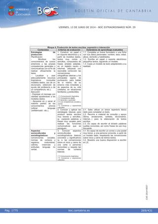 GOBIERNO
de
CANTABRIA
B O L E T Í N O F I C I A L D E C A N T A B R I A
i boc.cantabria.esPág. 1775
VIERNES, 13 DE JUNIO DE 2014 - BOC EXTRAORDINARIO NÚM. 29
269/431
CVE-2014-8557
Bloque 4. Producción de textos escritos: expresión e interacción
Contenidos Criterios de evaluación Estándares de aprendizaje evaluables
1. Construir, en papel o
en soporte electrónico y a
partir de modelos dados,
textos muy cortos y
sencillos, compuestos de
frases simples aisladas,
en un registro neutro o
informal, utilizando con
razonable corrección las
convenciones
ortográficas básicas y los
principales signos de
puntuación, para hablar
de sí mismo, de su
entorno más inmediato y
de aspectos de su vida
cotidiana, en situaciones
familiares y predecibles.
1.º) Comunicación lingüística.
3.º) Competencia digital.
4.º) Aprender a aprender.
5.º) Las competencias sociales y
cívicas.
7.º) Conciencia y expresiones
culturales.
1.1. Completa un breve formulario o una ficha
con sus datos personales: nombre, sexo, edad,
altura, domicilio y habilidades.
1.2. Escribe en papel o soporte electrónico
pequeños textos, siguiendo un modelo.
1.3. Copia un modelo de texto adaptándolo a su
realidad.
Estrategias de
producción:
Planificación
- Movilizar los
conocimientos de cursos
anteriores y las propias
competencias generales y
comunicativas con el fin de
realizar eficazmente la
tarea.
- Localizar y usar
adecuadamente recursos
lingüísticos (consultar
modelos dados, uso de un
diccionario, obtención de
ayuda del profesor/a o de
un compañero/a, etc.).
Ejecución
- Expresar el mensaje con
claridad ajustándose a los
modelos dados.
- Apoyarse en y sacar el
máximo partido de los
conocimientos previos
(utilizar lenguaje
‘prefabricado’, etc.). 2. Conocer y aplicar las
estrategias básicas para
producir textos escritos
muy breves y sencillos,
ej.: copiando palabras y
frases muy usuales para
realizar las funciones
comunicativas que se
persiguen.
2.1. Sabe utilizar un breve repertorio léxico
dado para completar un texto.
2.2. Recurre a material de consulta y apoyo
(libros, anotaciones, carteles, diccionarios,
internet...) para la elaboración de textos
escritos.
2.3. Es capaz de escribir al dictado palabras
sueltas conocidas, así como frases de uso muy
frecuente.
Aspectos
socioculturales y
sociolingüísticos:
convenciones sociales,
normas de cortesía y
registros; costumbres,
valores, creencias y
actitudes; lenguaje no
verbal.
3. Conocer aspectos
socioculturales y
sociolingüísticos básicos
concretos y significativos
(p. e. las convenciones
sobre el inicio y cierre de
una carta a personas
conocidas) y respeta las
normas de cortesía
básicas.
1.º) Comunicación lingüística.
7.º) Conciencia y expresiones
culturales.
3.1. Es capaz de escribir un correo o una postal
muy breve, a una persona conocida, a partir de
un modelo dado, respetando las convenciones
sobre inicio y cierre de dichos textos.
3.2. Muestra una buena disposición a escribir
en LE.
 