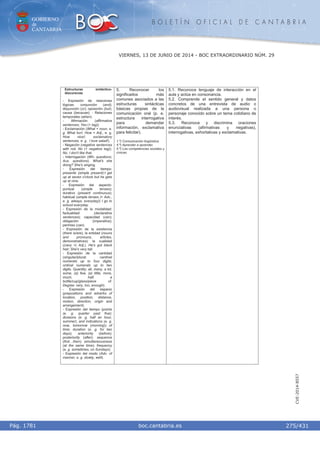 GOBIERNO
de
CANTABRIA
B O L E T Í N O F I C I A L D E C A N T A B R I A
i boc.cantabria.esPág. 1781
VIERNES, 13 DE JUNIO DE 2014 - BOC EXTRAORDINARIO NÚM. 29
275/431
CVE-2014-8557
Estructuras sintáctico-
discursivas
- Expresión de relaciones
lógicas: conjunción (and);
disyunción (or); oposición (but);
causa (because); - Relaciones
temporales (when).
- Afirmación (affirmative
sentences; Yes (+ tag))
- Exclamación (What + noun, e.
g. What fun!; How + Adj., e. g.
How nice!; exclamatory
sentences, e. g . I love salad!).
- Negación (negative sentences
with not; No (+ negative tag)).
No, I don't like that.
- Interrogación (Wh- questions;
Aux. questions). What's she
doing? She's singing.
- Expresión del tiempo:
presente (simple present):I get
up at seven o'clock but he gets
up at nine.
- Expresión del aspecto:
puntual (simple tenses);
durativo (present continuous);
habitual (simple tenses (+ Adv.,
e. g. always, everyday)) I go to
school everyday.
- Expresión de la modalidad:
factualidad (declarative
sentences); capacidad (can);
obligación (imperative);
permiso (can).
- Expresión de la existencia
(there is/are); la entidad (nouns
and pronouns, articles,
demonstratives); la cualidad
((very +) Adj.). He's got black
hair; She's very tall.
- Expresión de la cantidad
(singular/plural; cardinal
numerals up to four digits;
ordinal numerals up to two
digits. Quantity: all, many, a lot,
some, (a) few, (a) little, more,
much, half, a
bottle/cup/glass/piece of.
Degree: very, too, enough).
- Expresión del espacio
(prepositions and adverbs of
location, position, distance,
motion, direction, origin and
arrangement).
- Expresión del tiempo (points
(e. g. quarter past five);
divisions (e. g. half an hour,
summer), and indications (e. g.
now, tomorrow (morning)) of
time; duration (e. g. for two
days); anteriority (before);
posteriority (after); sequence
(first…then); simultaneousness
(at the same time); frequency
(e. g. sometimes, on Sundays).
- Expresión del modo (Adv. of
manner, e. g. slowly, well).
5. Reconocer los
significados más
comunes asociados a las
estructuras sintácticas
básicas propias de la
comunicación oral (p. e.
estructura interrogativa
para demandar
información, exclamativa
para felicitar).
1.º) Comunicación lingüística.
4.º) Aprender a aprender.
5.º) Las competencias sociales y
cívicas.
5.1. Reconoce lenguaje de interacción en el
aula y actúa en consonancia.
5.2. Comprende el sentido general y datos
concretos de una entrevista de audio o
audiovisual realizada a una persona o
personaje conocido sobre un tema cotidiano de
interés.
5.3. Reconoce y discrimina oraciones
enunciativas (afirmativas y negativas),
interrogativas, exhortativas y exclamativas.
 