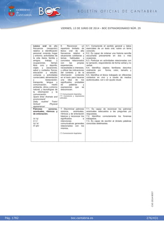 GOBIERNO
de
CANTABRIA
B O L E T Í N O F I C I A L D E C A N T A B R I A
i boc.cantabria.esPág. 1782
VIERNES, 13 DE JUNIO DE 2014 - BOC EXTRAORDINARIO NÚM. 29
276/431
CVE-2014-8557
Léxico oral de alta
frecuencia (recepción)
relativo a identificación
personal; vivienda, hogar
y entorno; actividades de
la vida diaria; familia y
amigos; trabajo y
ocupaciones; tiempo
libre, ocio y deporte;
viajes y vacaciones;
salud y cuidados físicos;
educación y estudio;
compras y actividades
comerciales; alimentación
y restauración;
transporte; lengua y
comunicación; medio
ambiente, clima y entorno
natural; y tecnologías de
la información y la
comunicación
Spare time/ Animals and
environment/
Daily routine/ Town/
School/ Physical
appearance/
6. Reconocer un
repertorio limitado de
léxico oral de alta
frecuencia relativo a
situaciones cotidianas y
temas habituales y
concretos relacionados
con las propias
experiencias,
necesidades e intereses,
y utilizar las indicaciones
del contexto y de la
información contenida
en el texto para hacerse
una idea de los
significados probables
de palabras y
expresiones que se
desconocen.
1.º) Comunicación lingüística.
7.º) Conciencia y expresiones
culturales.
6.1. Comprende el sentido general y datos
esenciales de un texto oral, sobre un tema
conocido.
6.2. Es capaz de ordenar una historia sencilla
escuchada previamente en dos o más
ocasiones.
6.3. Participa en actividades relacionadas con
la narración, respondiendo de forma verbal y no
verbal.
6.4. Identifica objetos familiares descritos
oralmente por forma, color, tamaño y
ubicación.
6.5. Identifica el léxico trabajado en diferentes
contextos en vivo y a través de medios
audiovisuales, con o sin ayuda visual.
Patrones sonoros,
acentuales, rítmicos y
de entonación.
/n/ /ƾ/
/i/ /i:/
/iz/ /s/
/f/ /ph/
7. Discriminar patrones
sonoros, acentuales,
rítmicos y de entonación
básicos y reconocer los
significados e
intenciones
comunicativas generales
relacionados con los
mismos.
1.º) Comunicación lingüística.
7.1. Es capaz de reconocer los patrones
acentuales adecuados a las preguntas y/o
respuestas.
7.2. Identifica correctamente los fonemas
trabajados.
7.3. Es capaz de escribir al dictado palabras
conocidas deletreadas.
 
